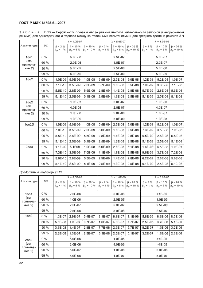 ГОСТ Р МЭК 61508-6-2007,  37.