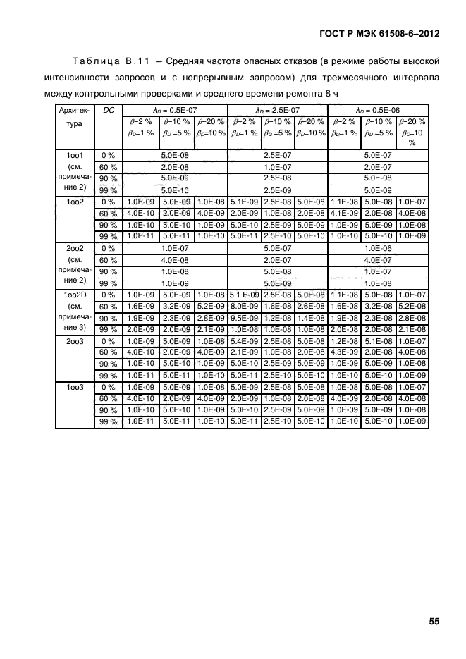 ГОСТ Р МЭК 61508-6-2012,  62.