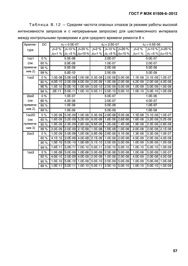 ГОСТ Р МЭК 61508-6-2012,  64.