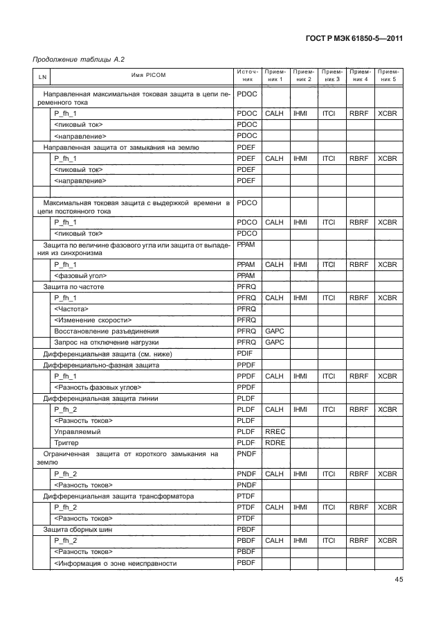 ГОСТ Р МЭК 61850-5-2011,  51.