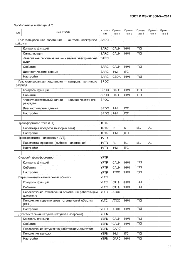 ГОСТ Р МЭК 61850-5-2011,  61.