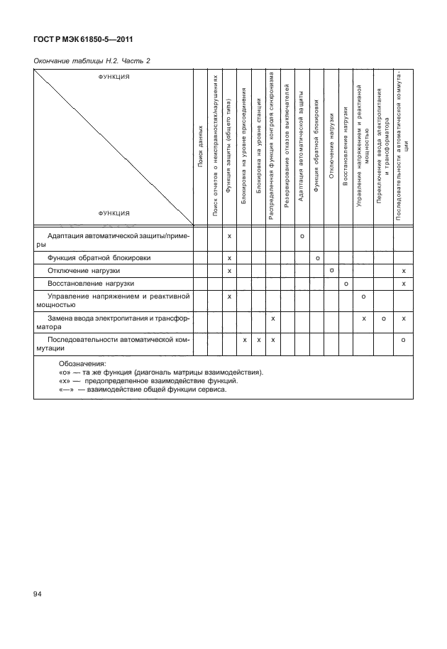 ГОСТ Р МЭК 61850-5-2011,  100.