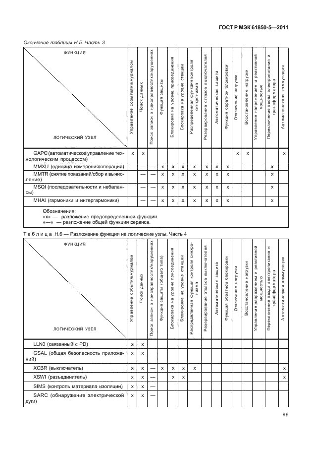 ГОСТ Р МЭК 61850-5-2011,  105.