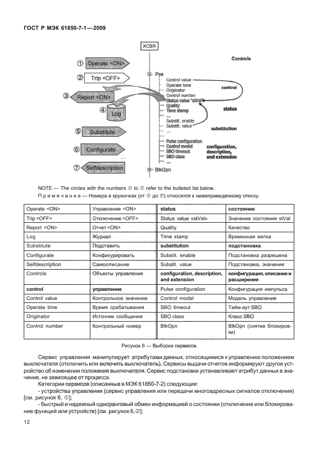 ГОСТ Р МЭК 61850-7-1-2009,  18.