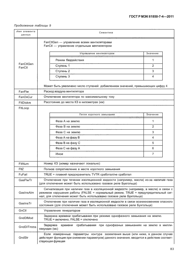 ГОСТ Р МЭК 61850-7-4-2011,  87.