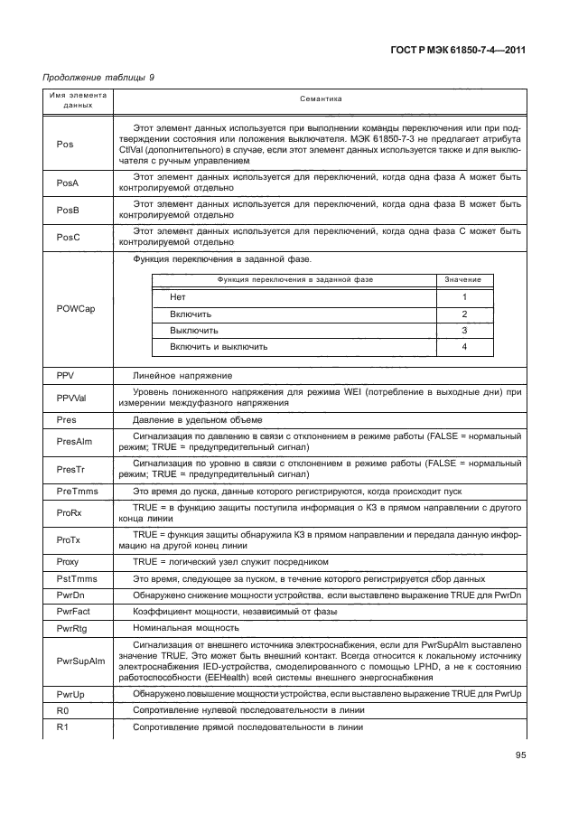 ГОСТ Р МЭК 61850-7-4-2011,  99.