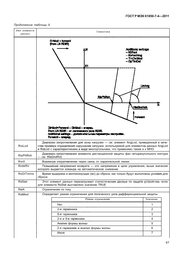    61850-7-4-2011,  101.