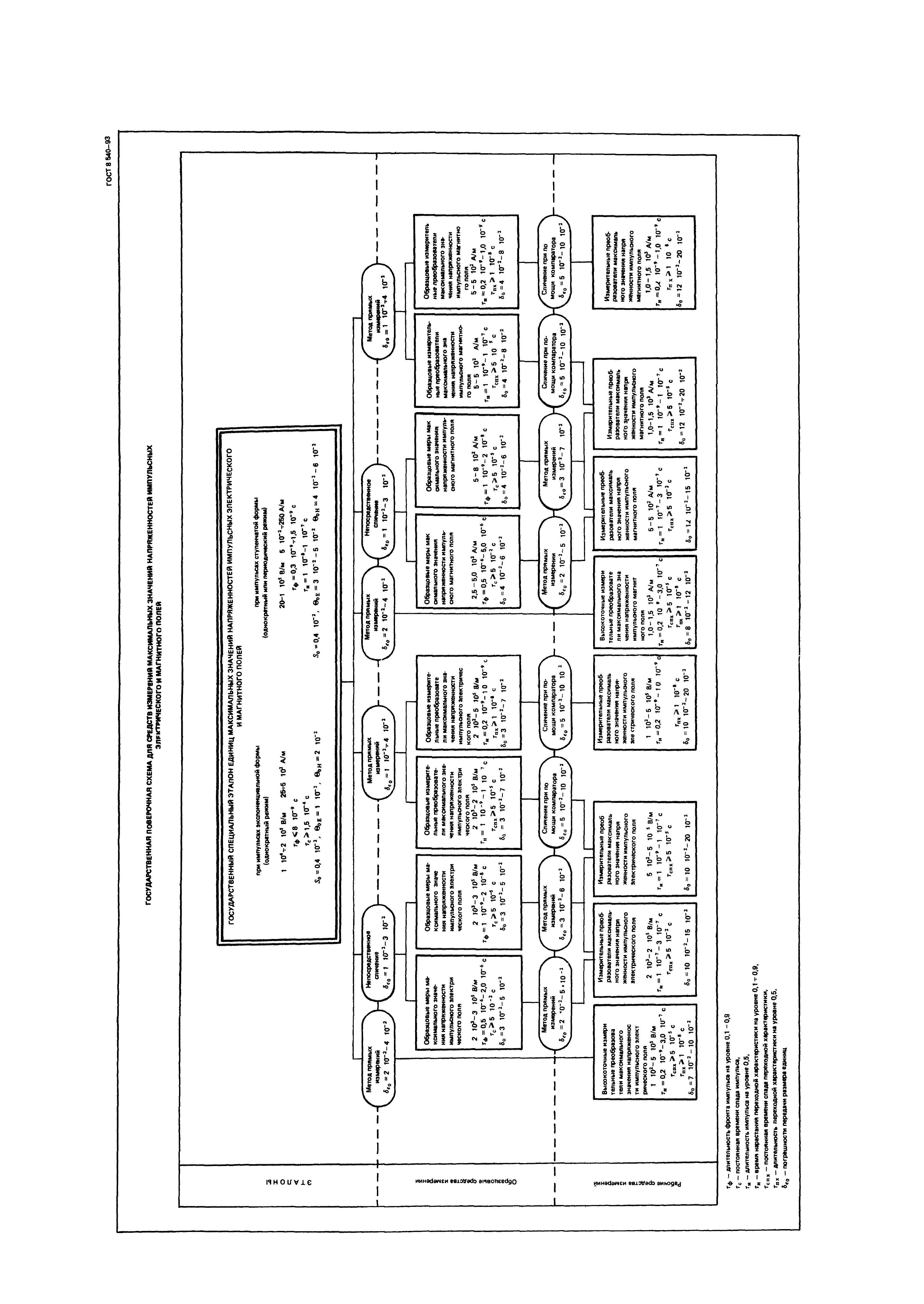 ГОСТ 8.540-93,  8.