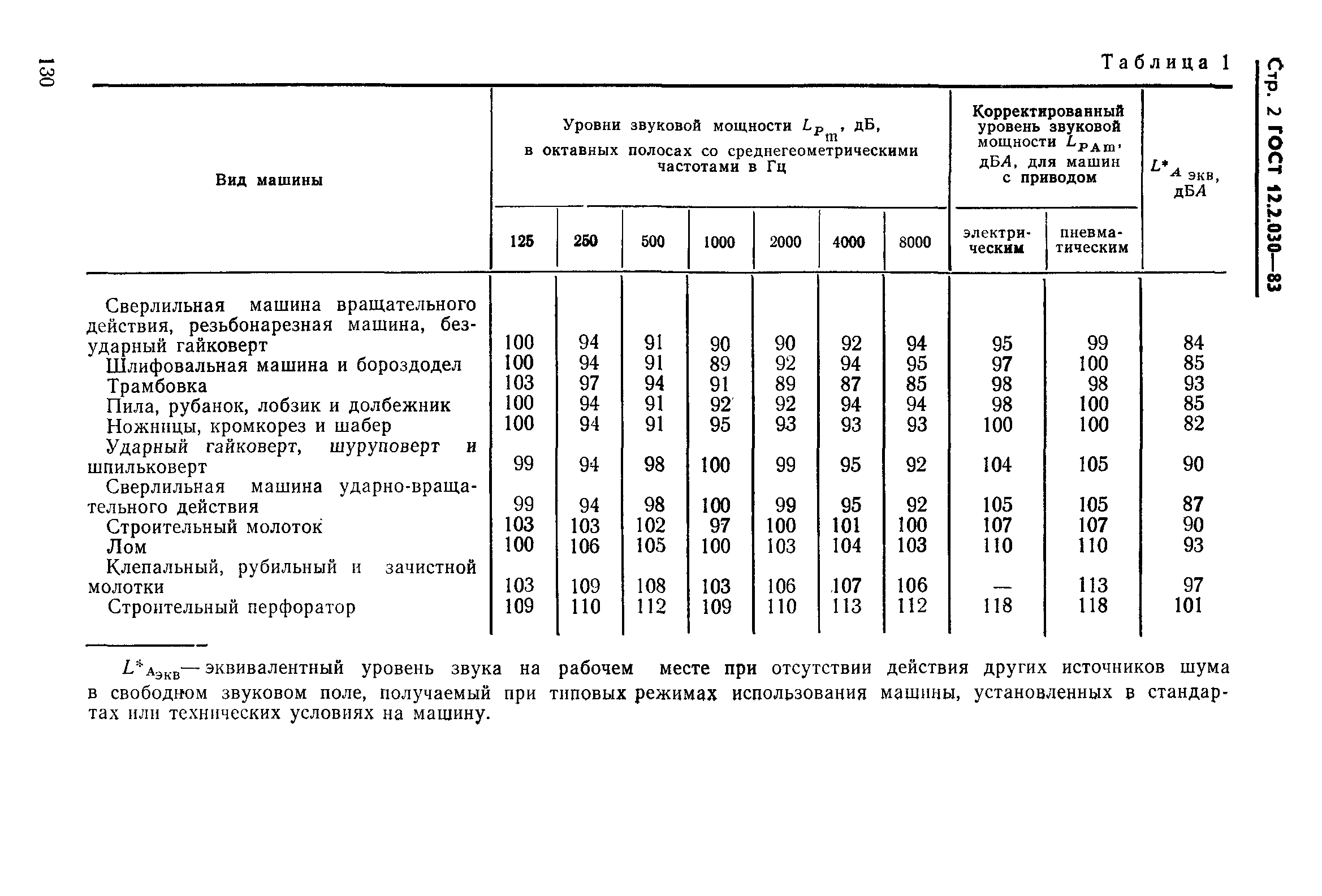 ГОСТ 12.2.030-83,  2.