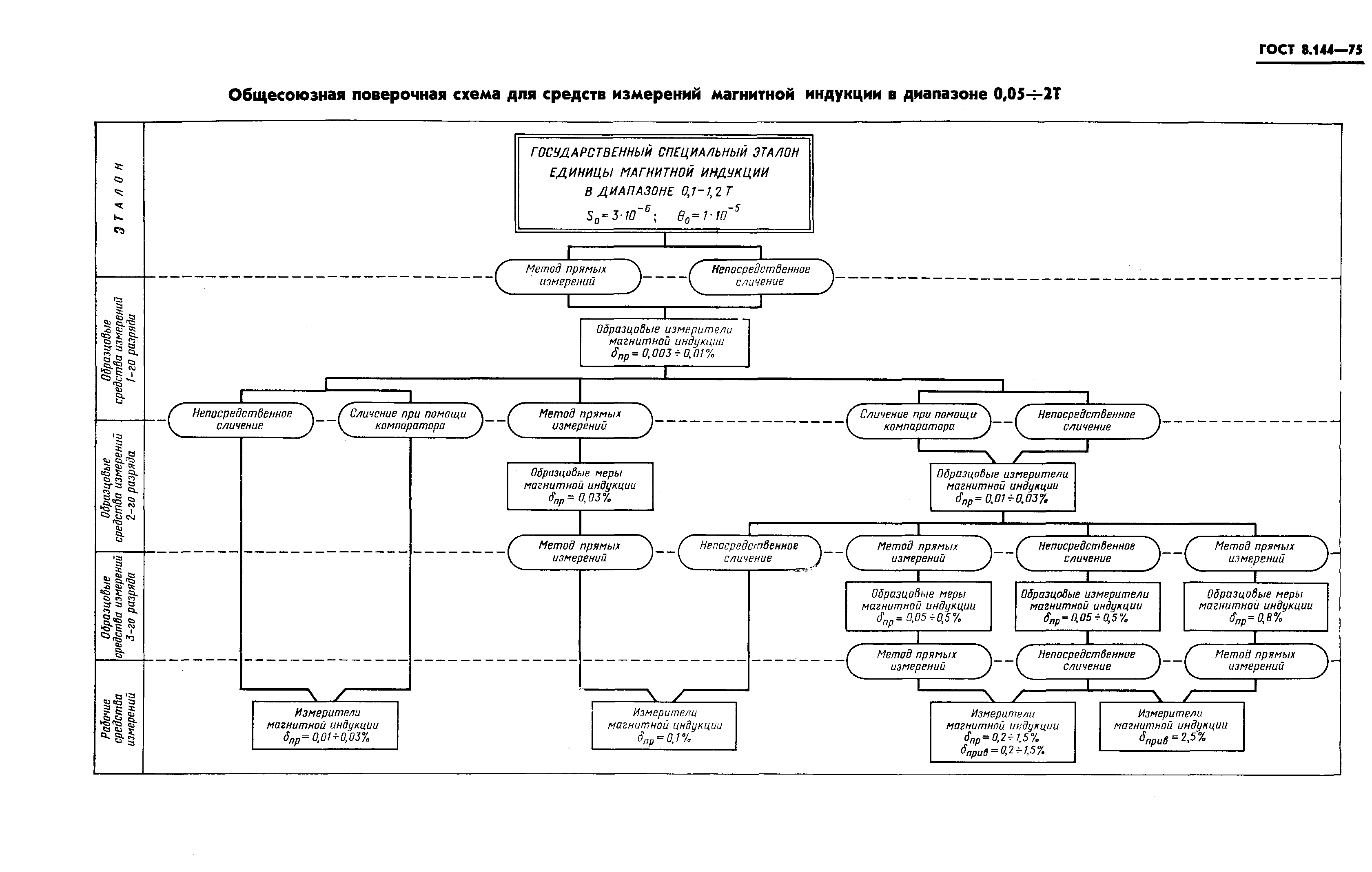 ГОСТ 8.144-75,  7.