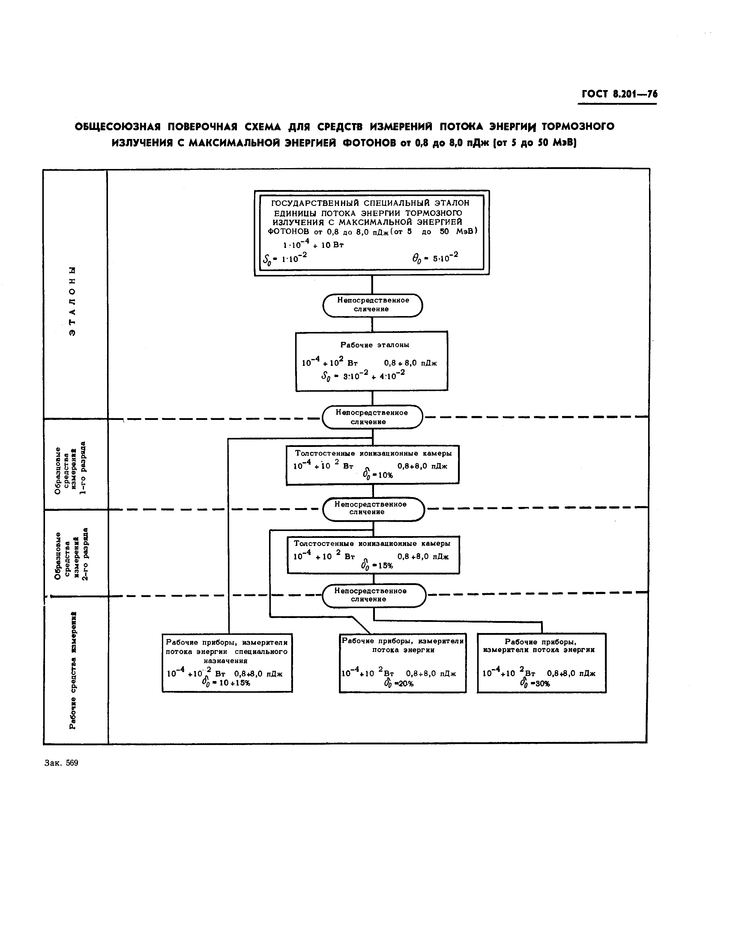 ГОСТ 8.201-76,  7.