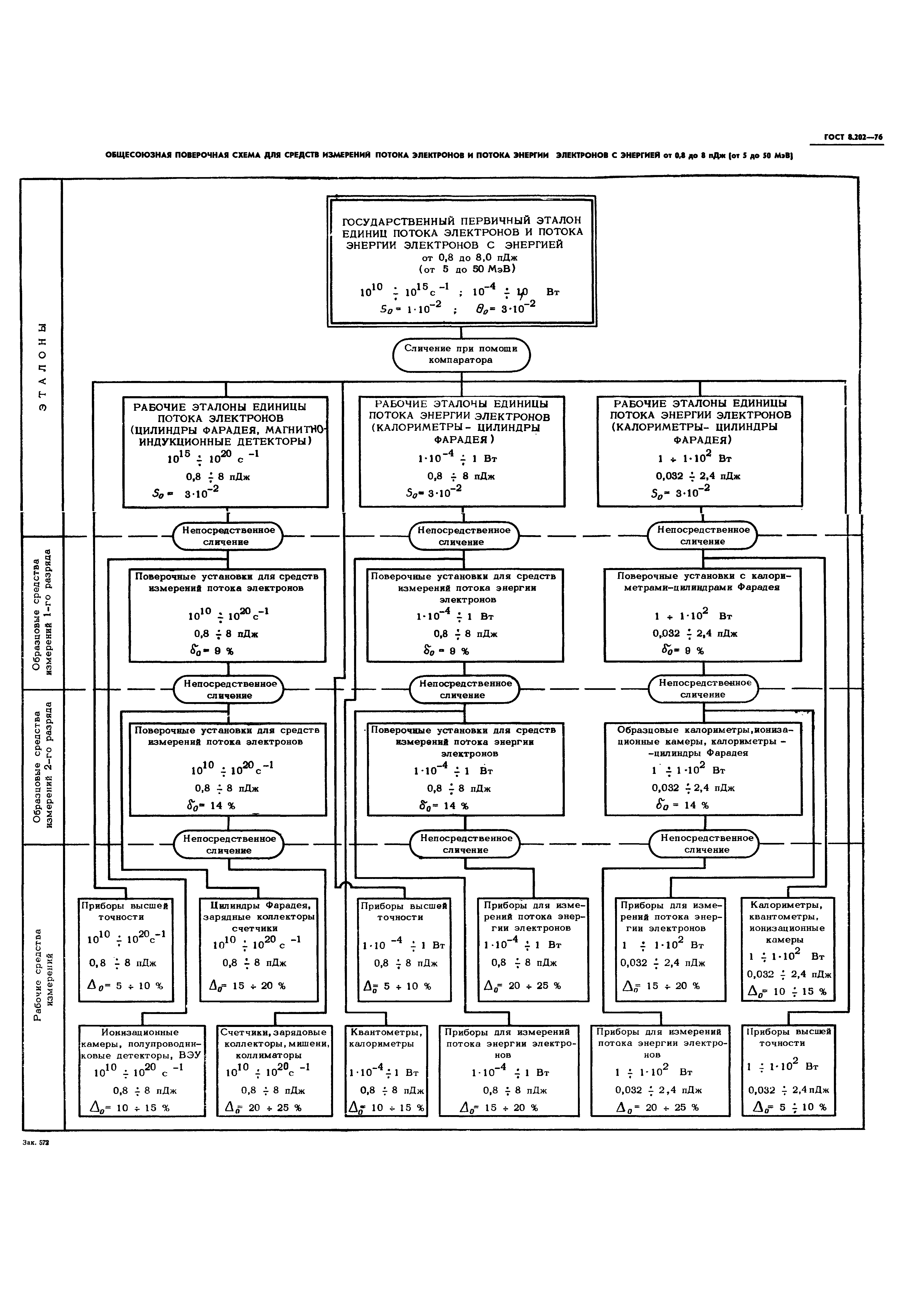 ГОСТ 8.202-76,  7.