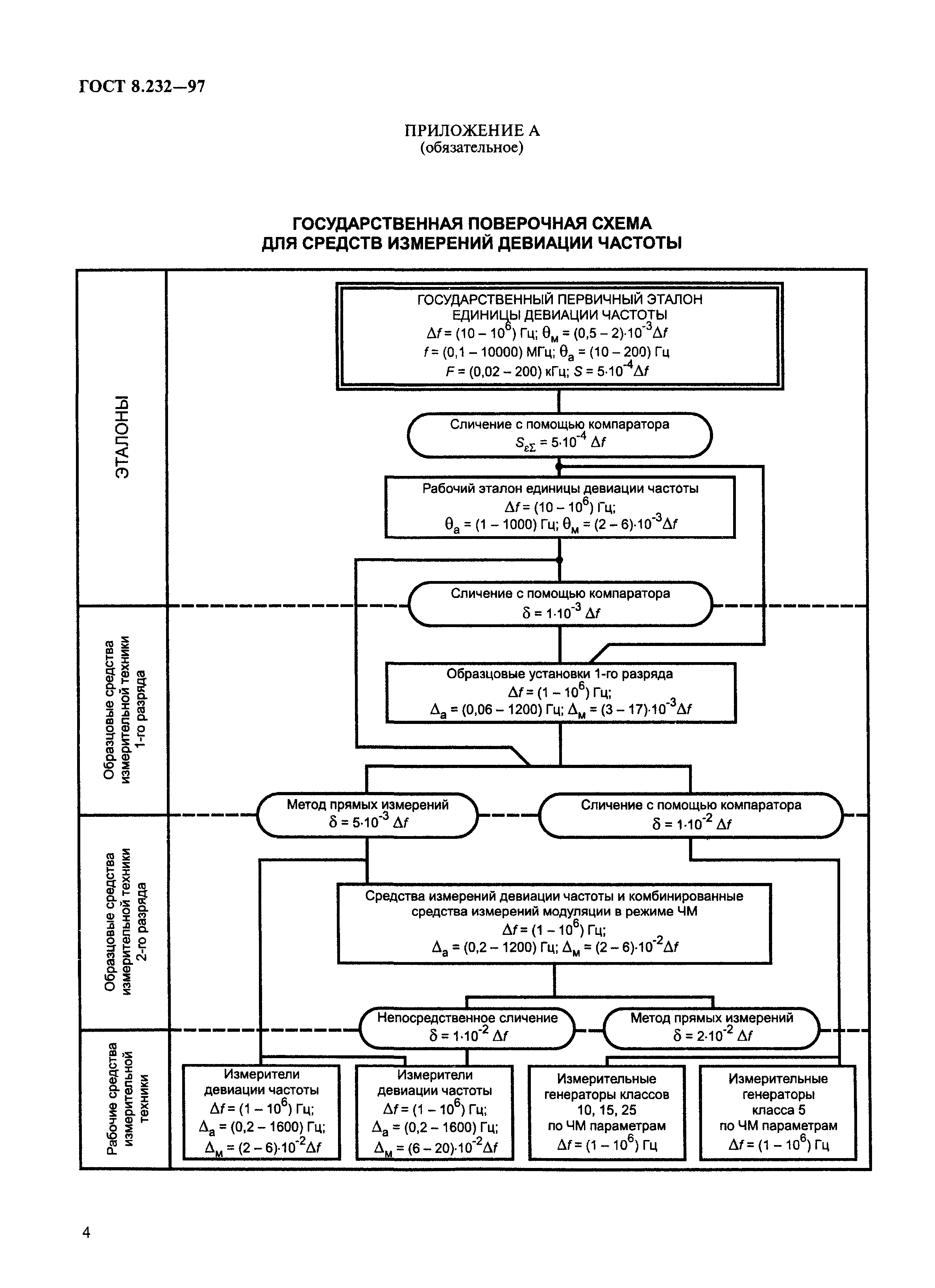 ГОСТ 8.232-97,  7.