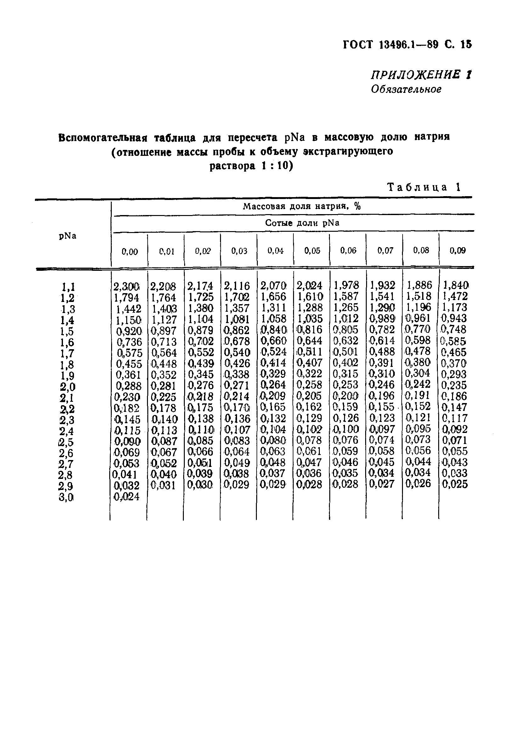 ГОСТ 13496.1-89,  16.