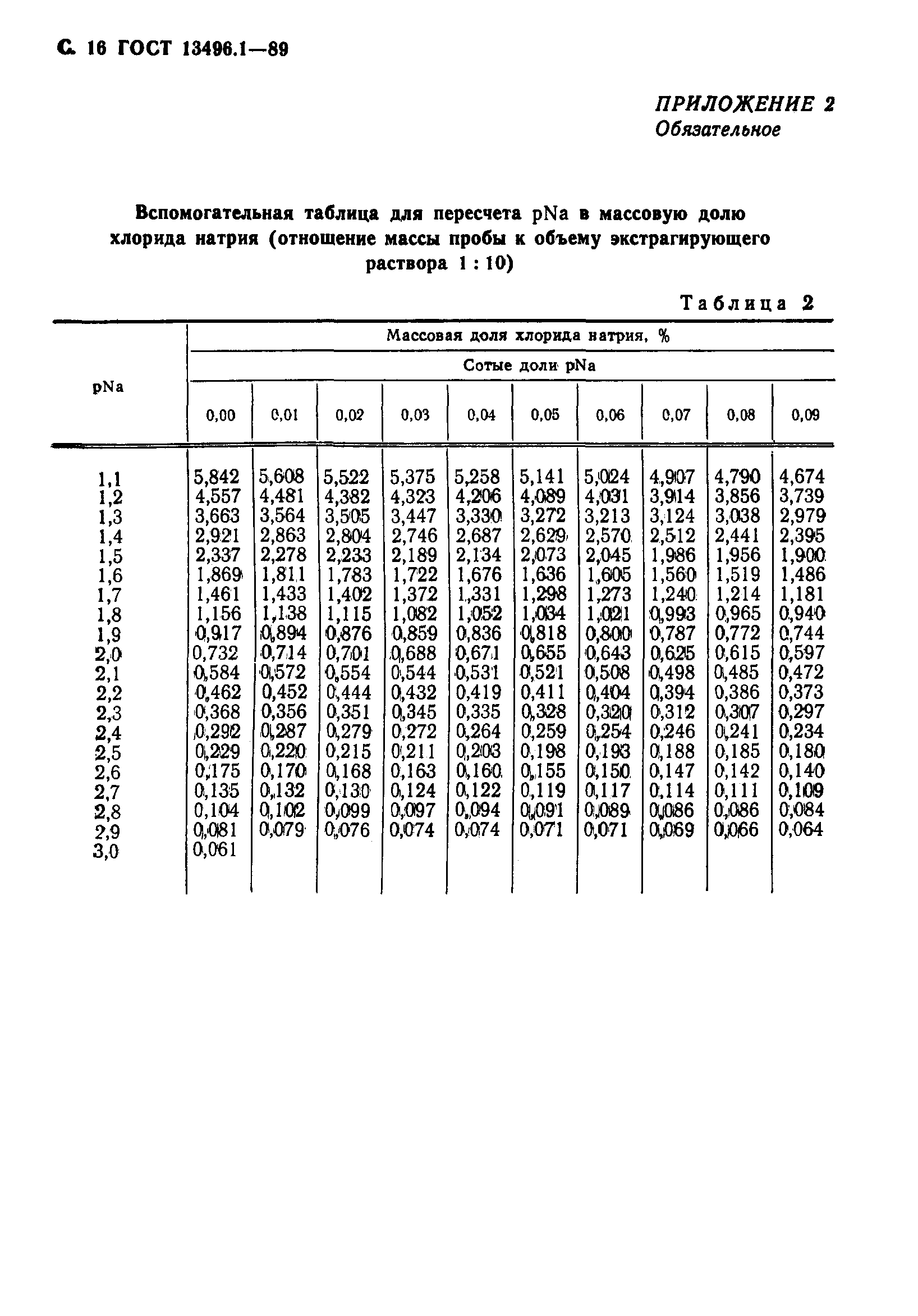 ГОСТ 13496.1-89,  17.