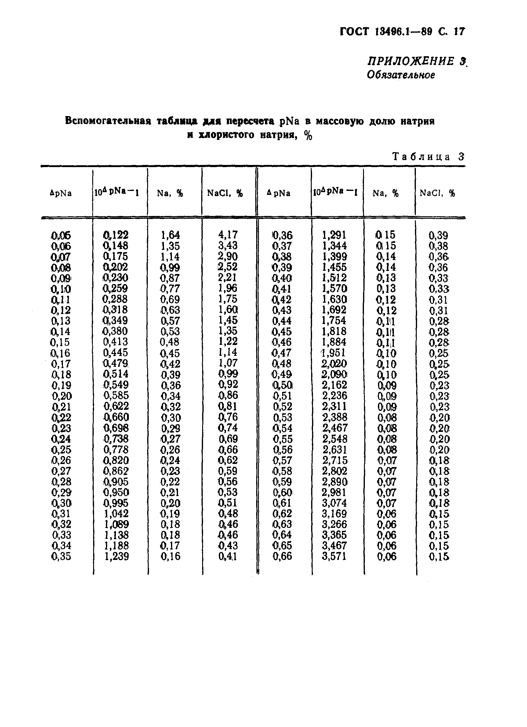 ГОСТ 13496.1-89,  18.