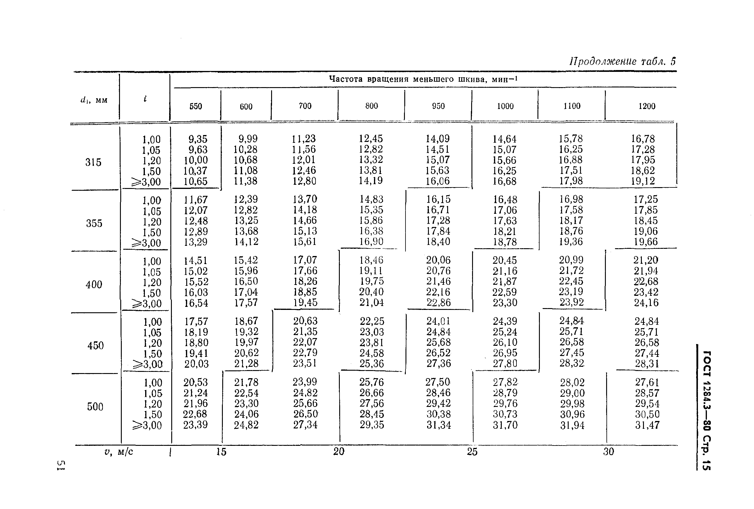 ГОСТ 1284.3-80,  15.