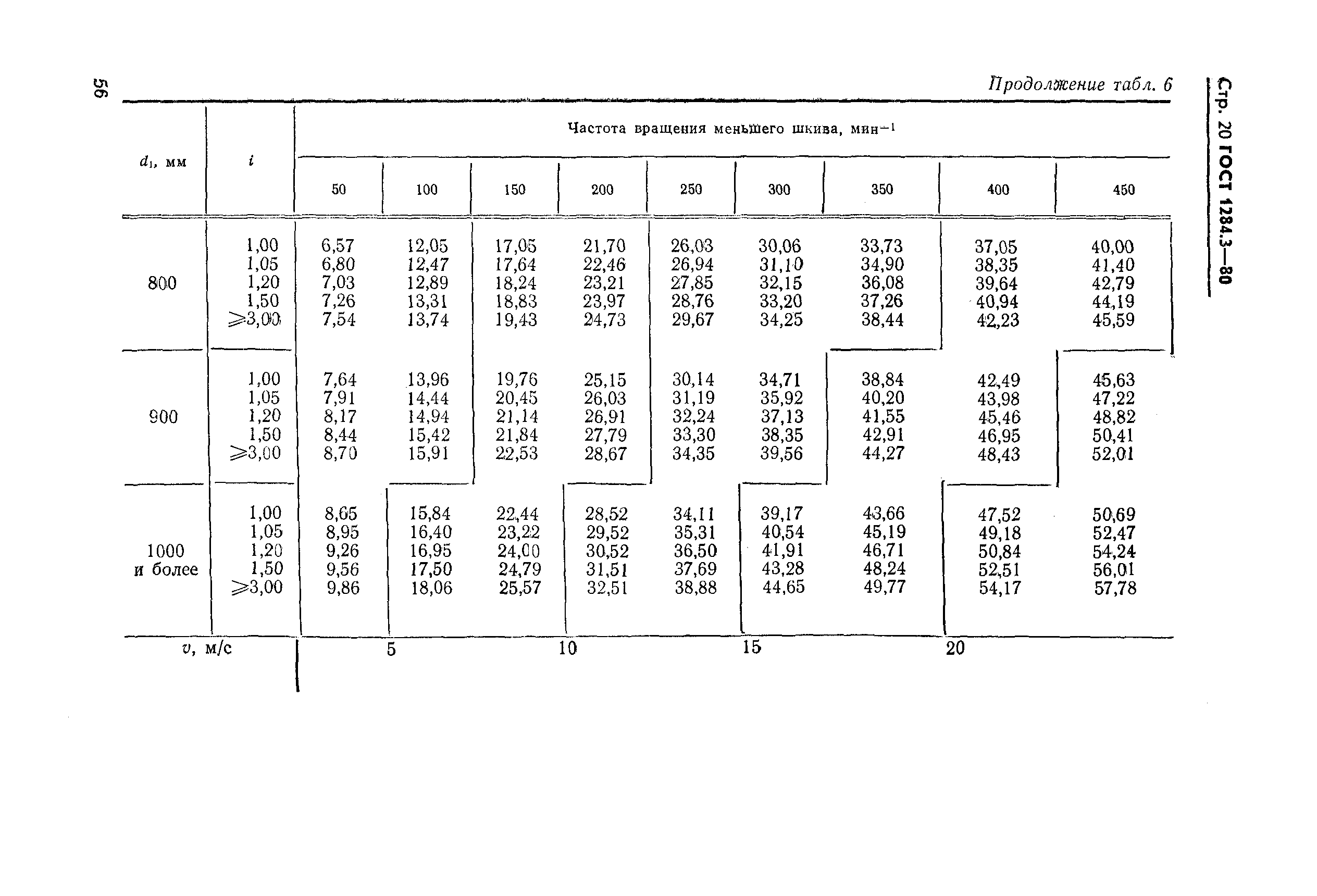 ГОСТ 1284.3-80,  20.