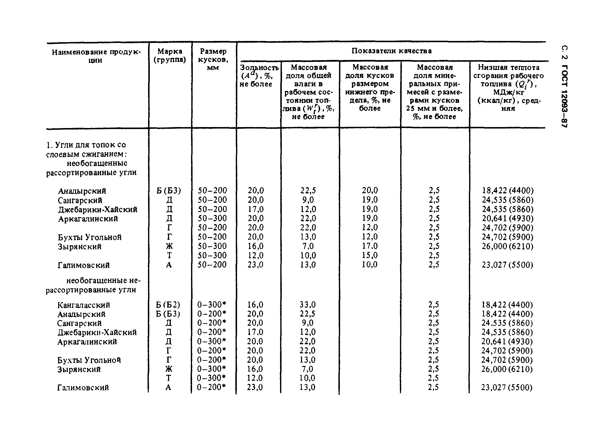  12093-87,  3.