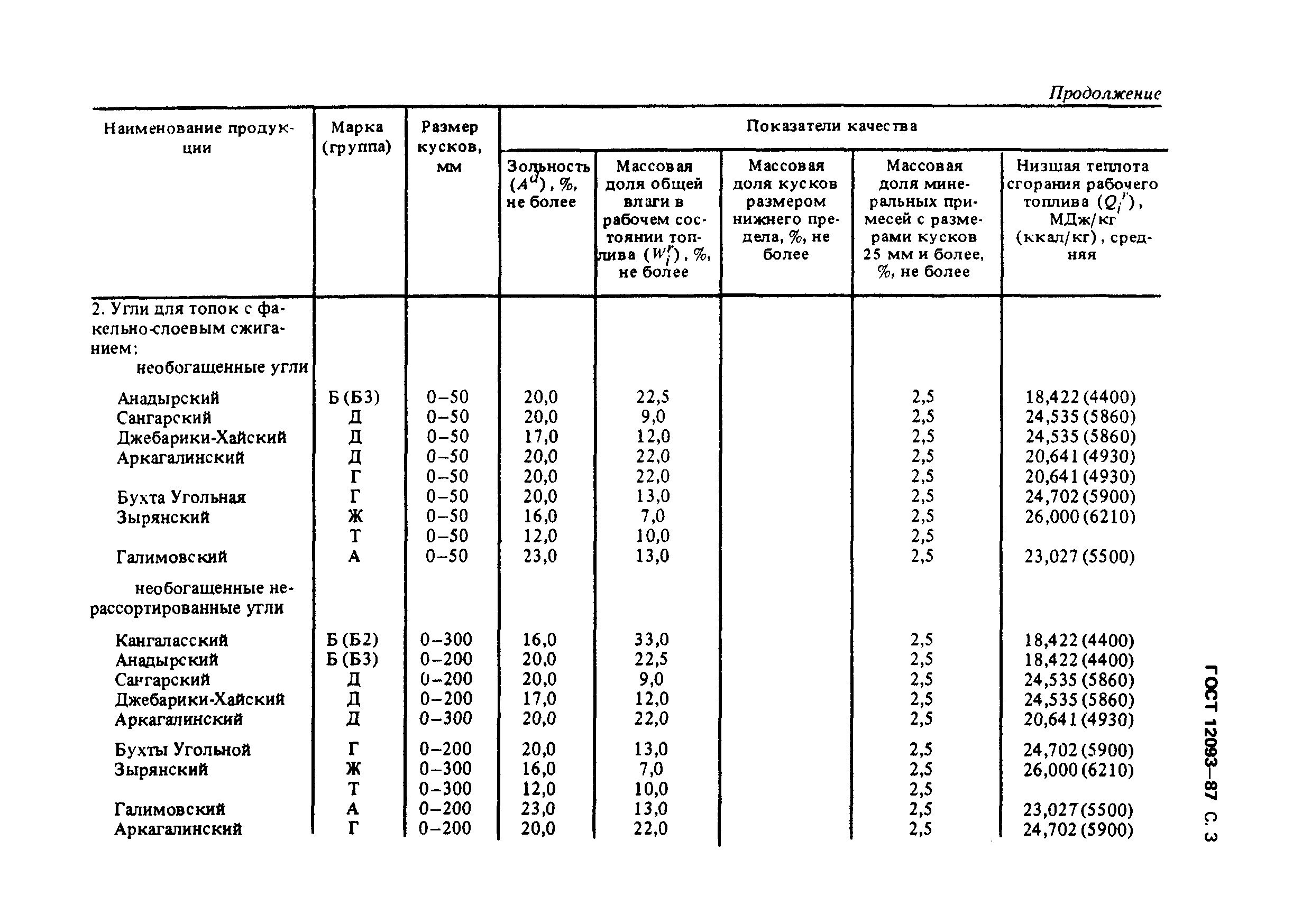 ГОСТ 12093-87,  4.