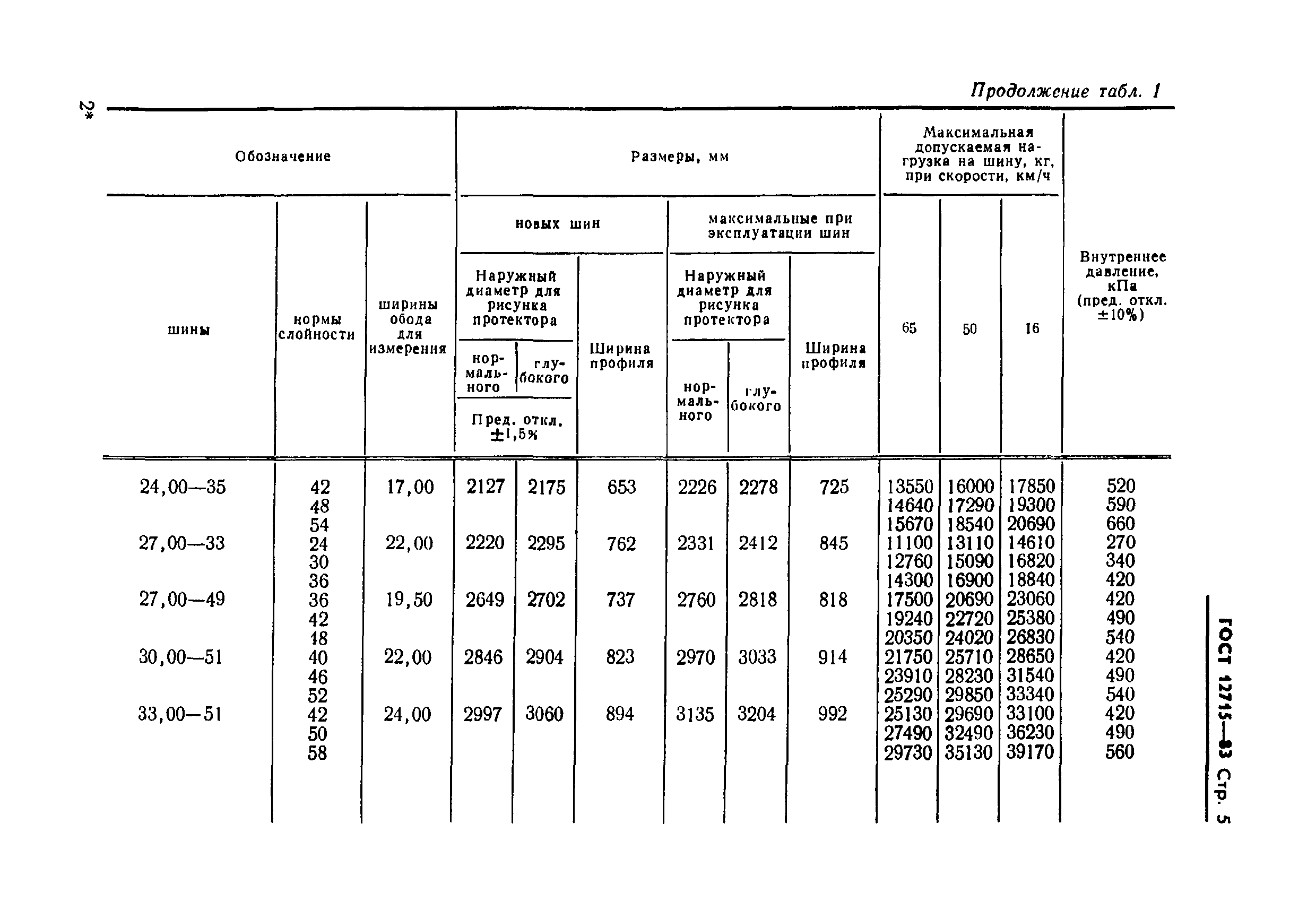 ГОСТ 12715-83,  7.