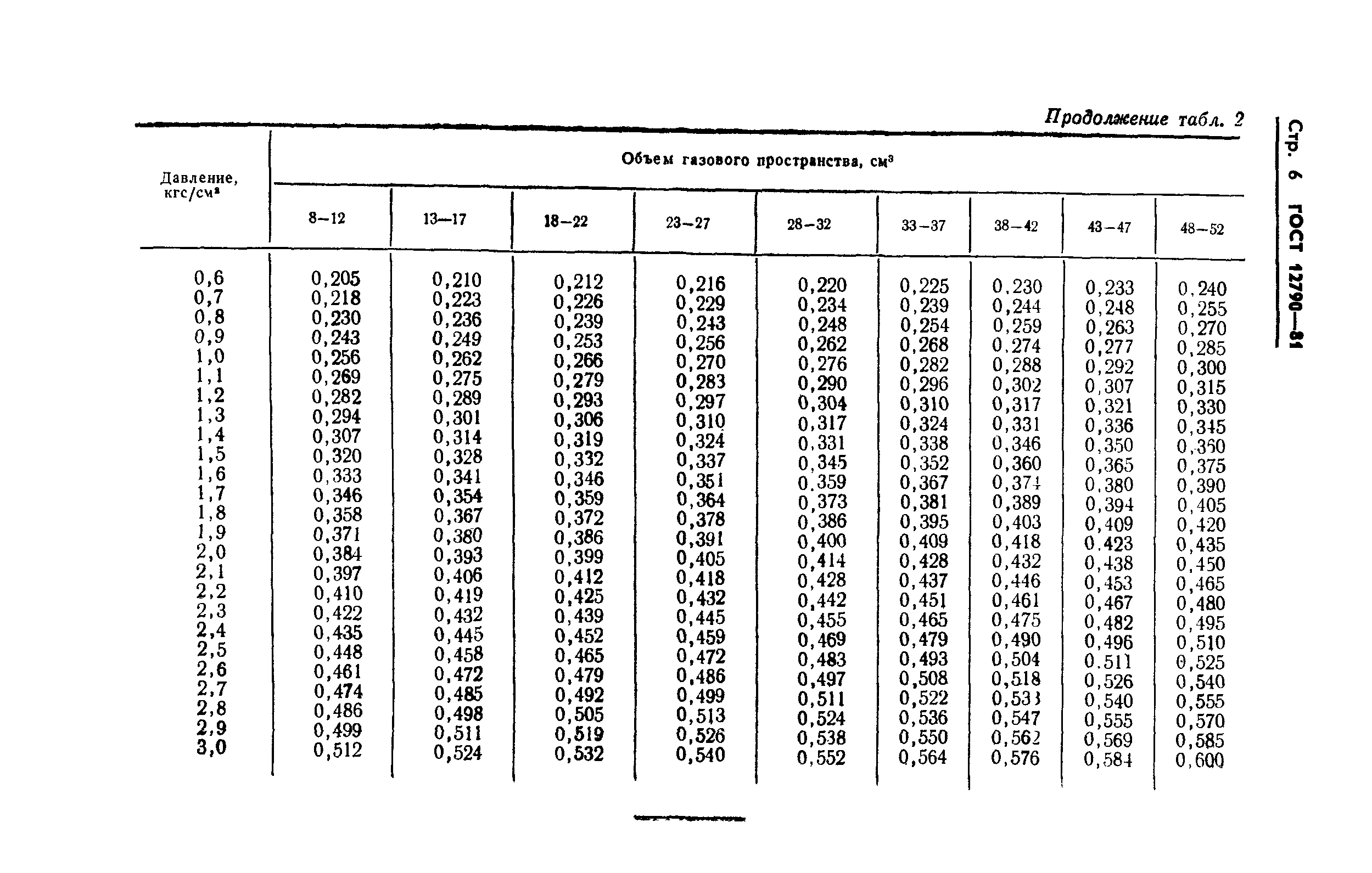 ГОСТ 12790-81,  8.