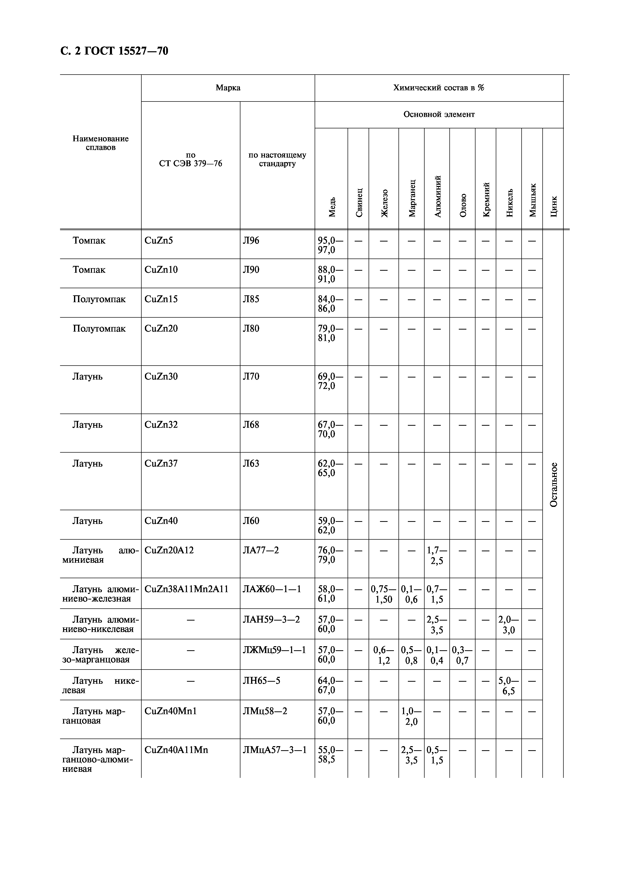 ГОСТ 15527-70,  4.