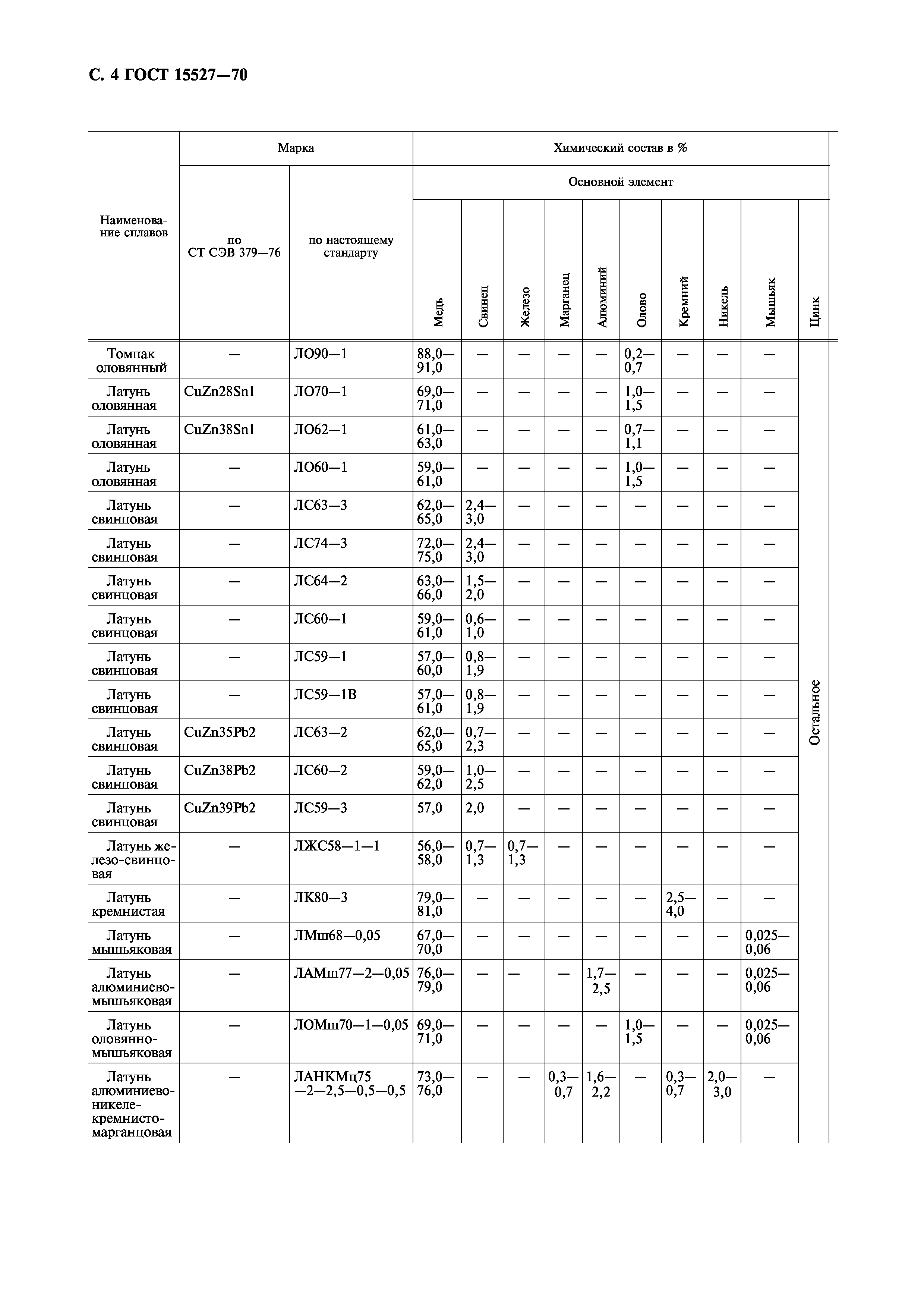 ГОСТ 15527-70,  6.