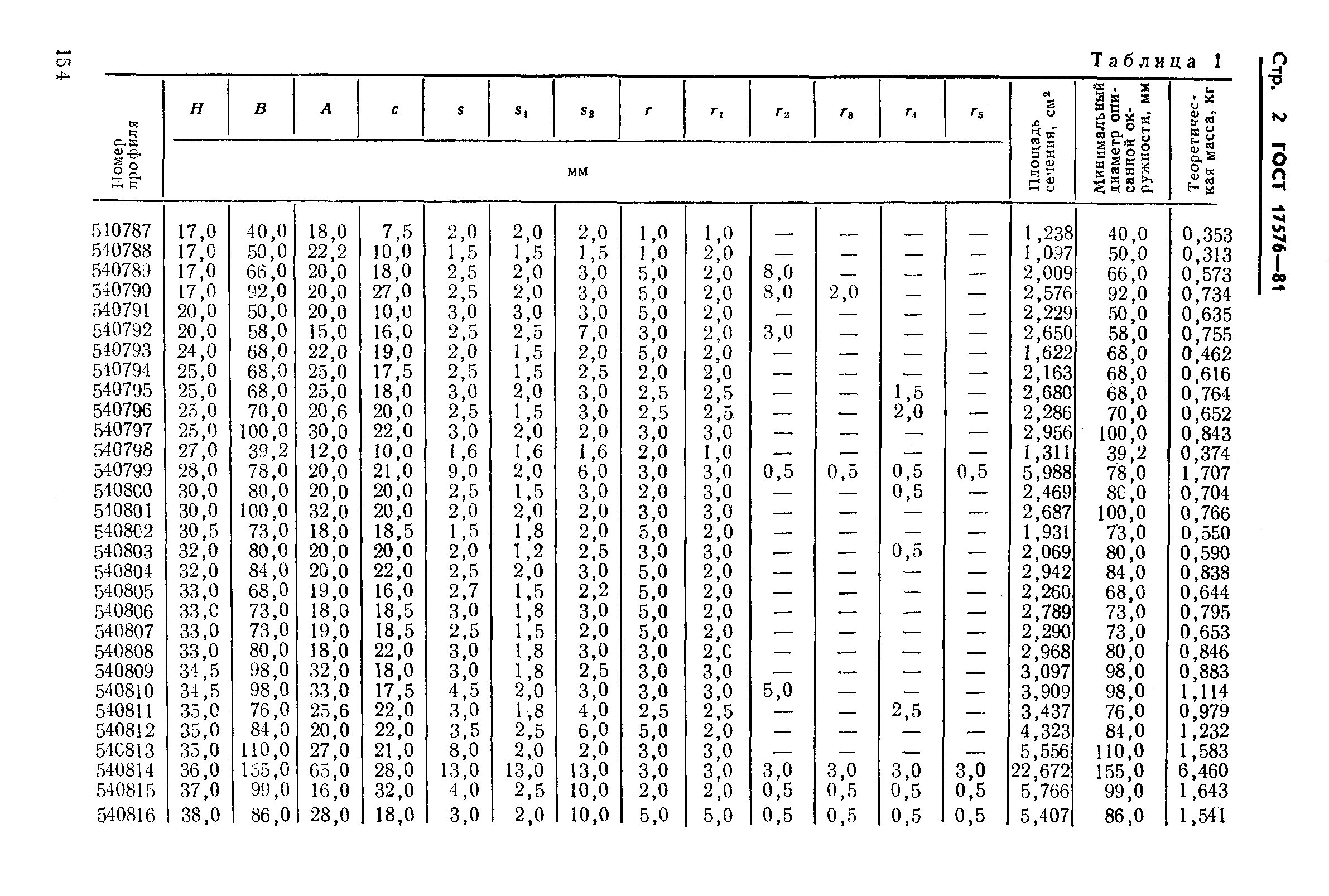 ГОСТ 17576-81,  2.