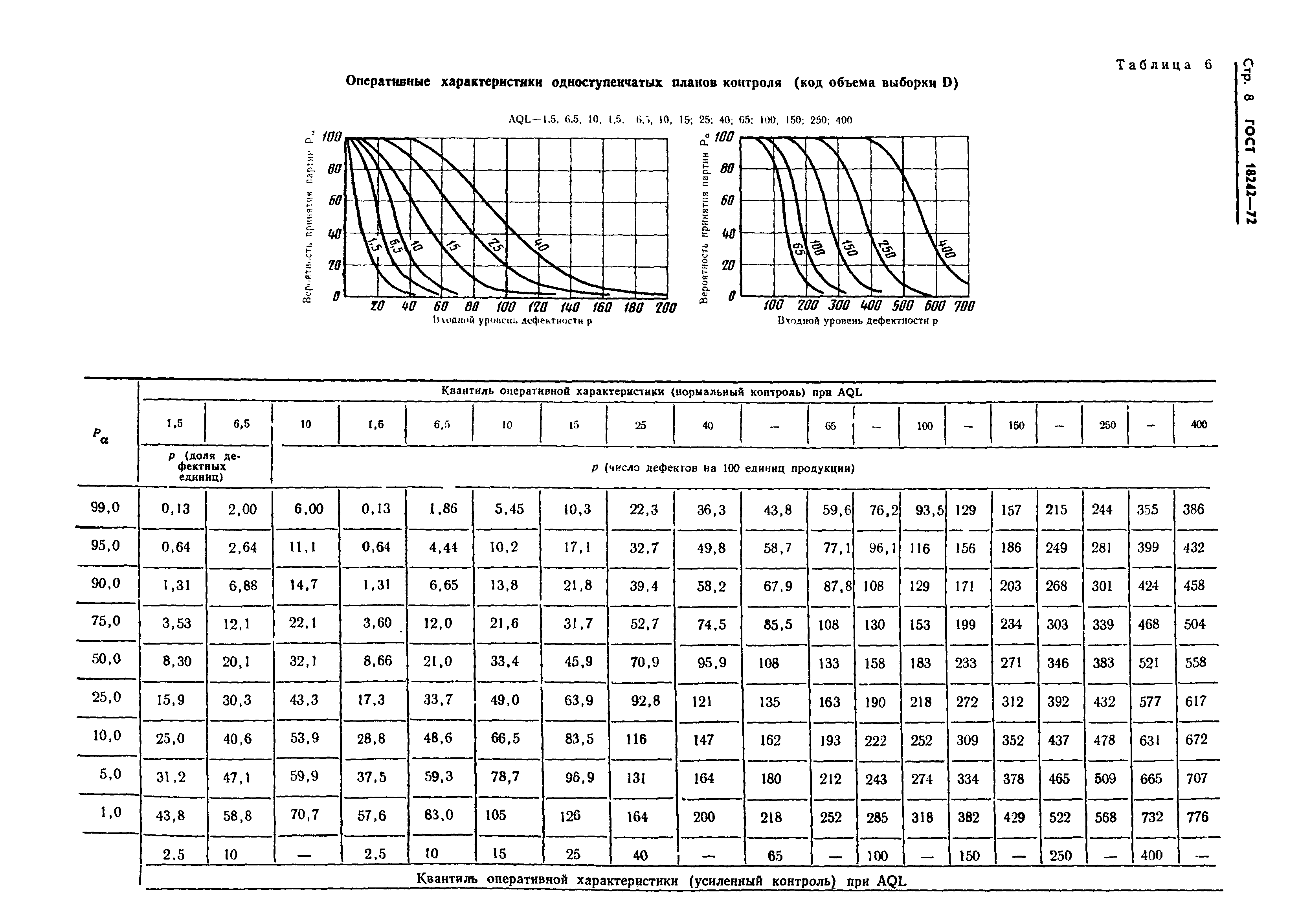 ГОСТ 18242-72,  9.