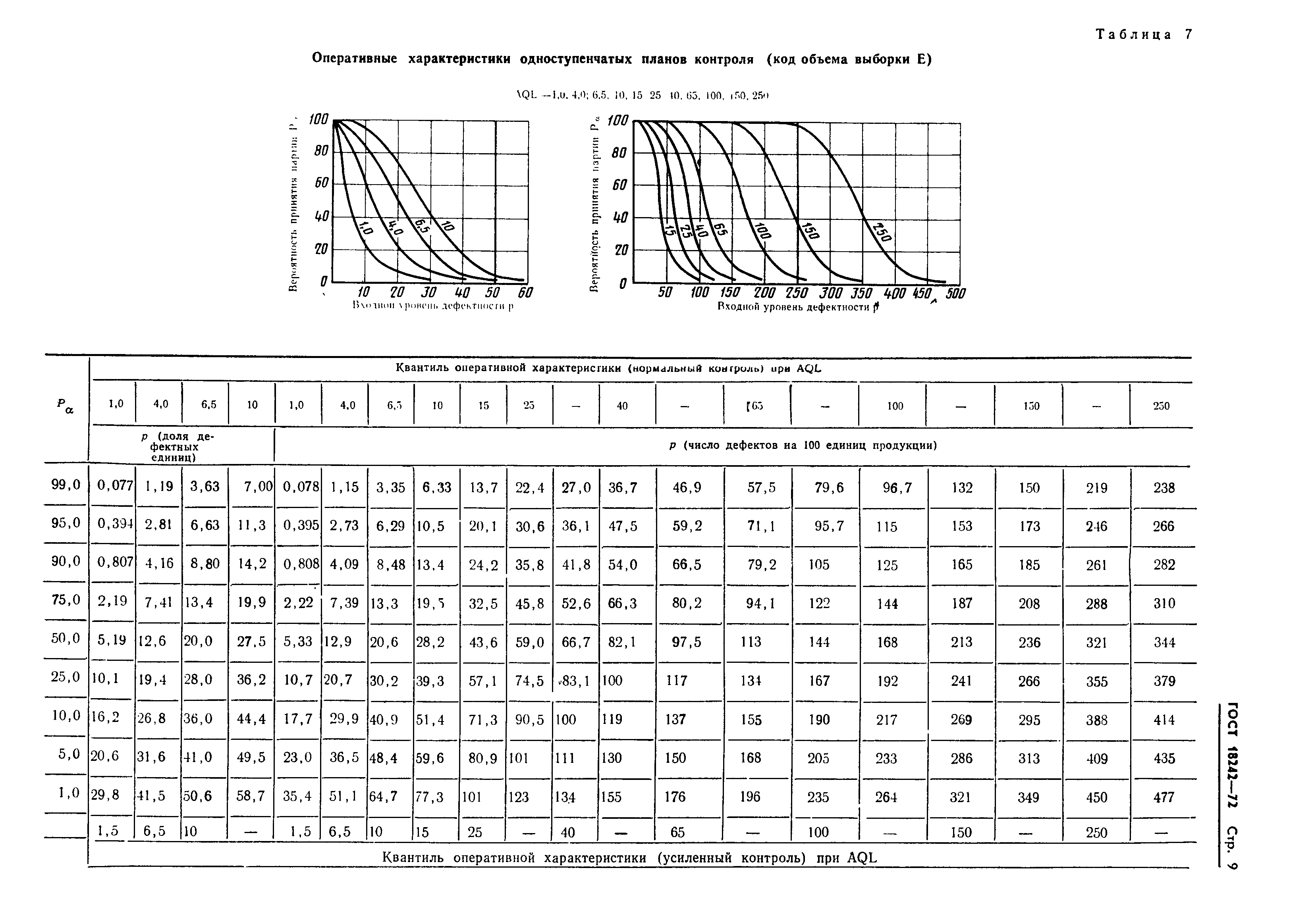 ГОСТ 18242-72,  10.