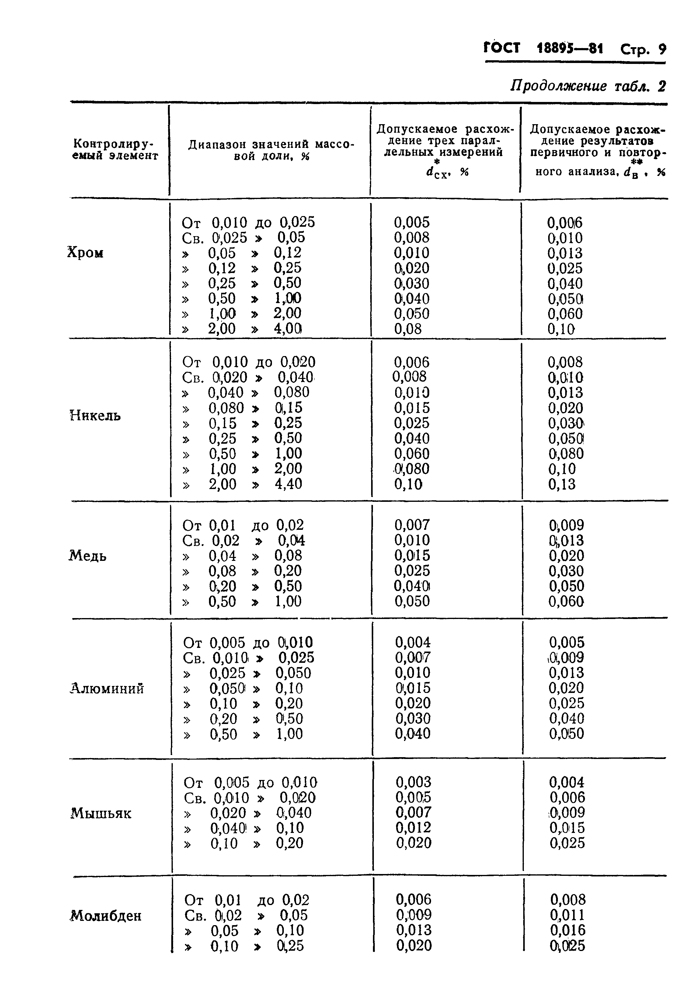 ГОСТ 18895-81,  11.