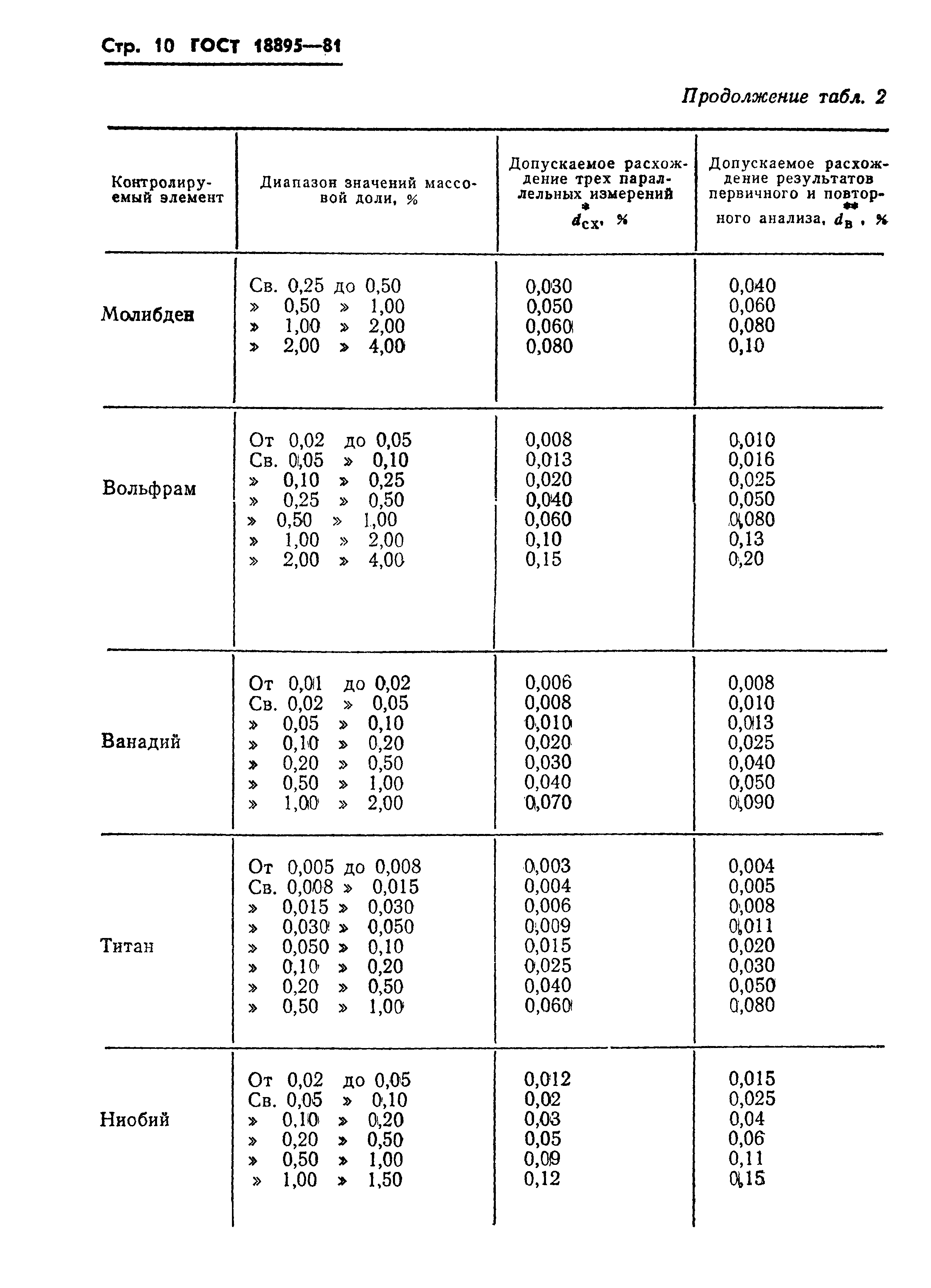  18895-81,  12.