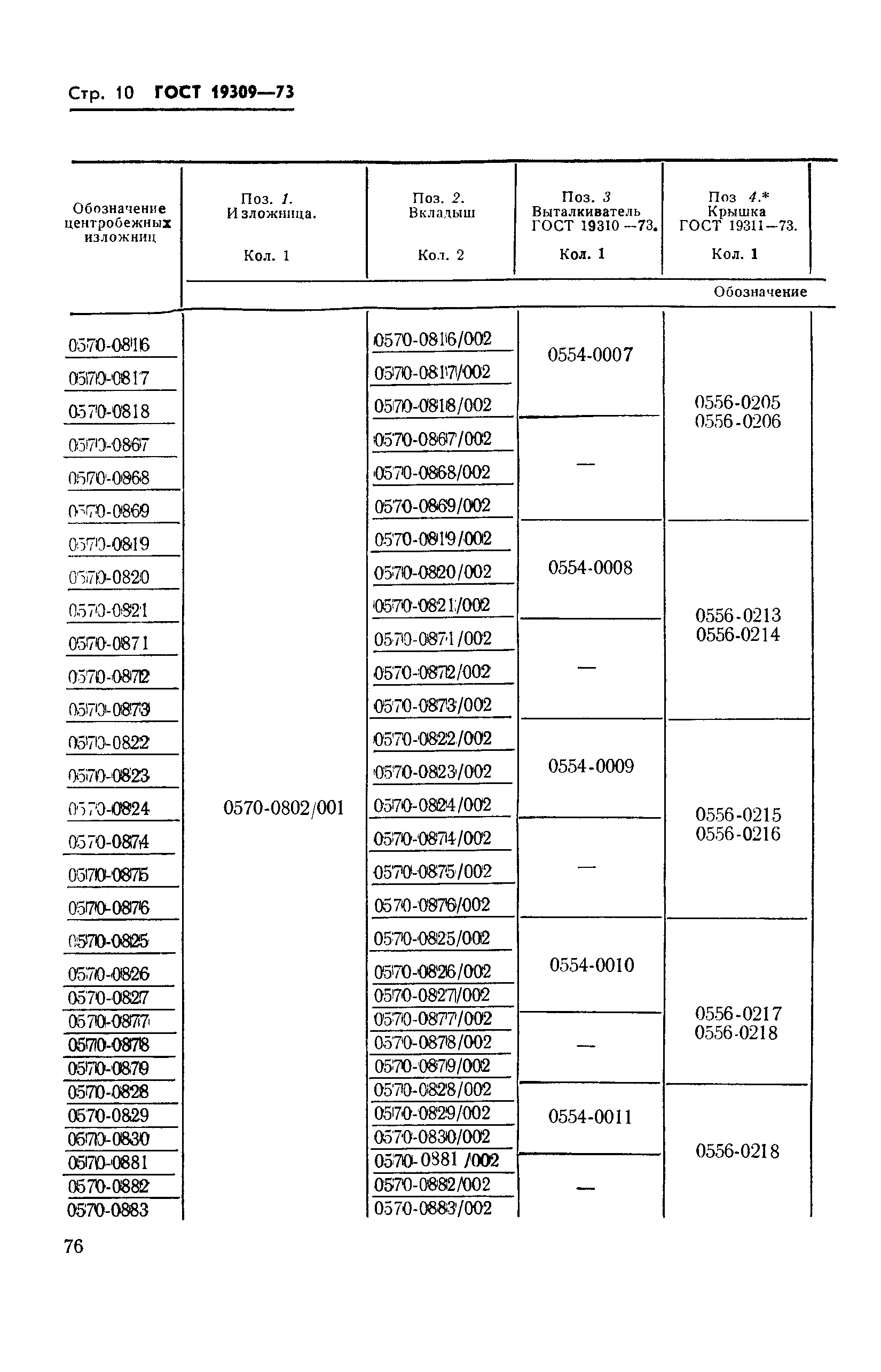 ГОСТ 19309-73,  10.