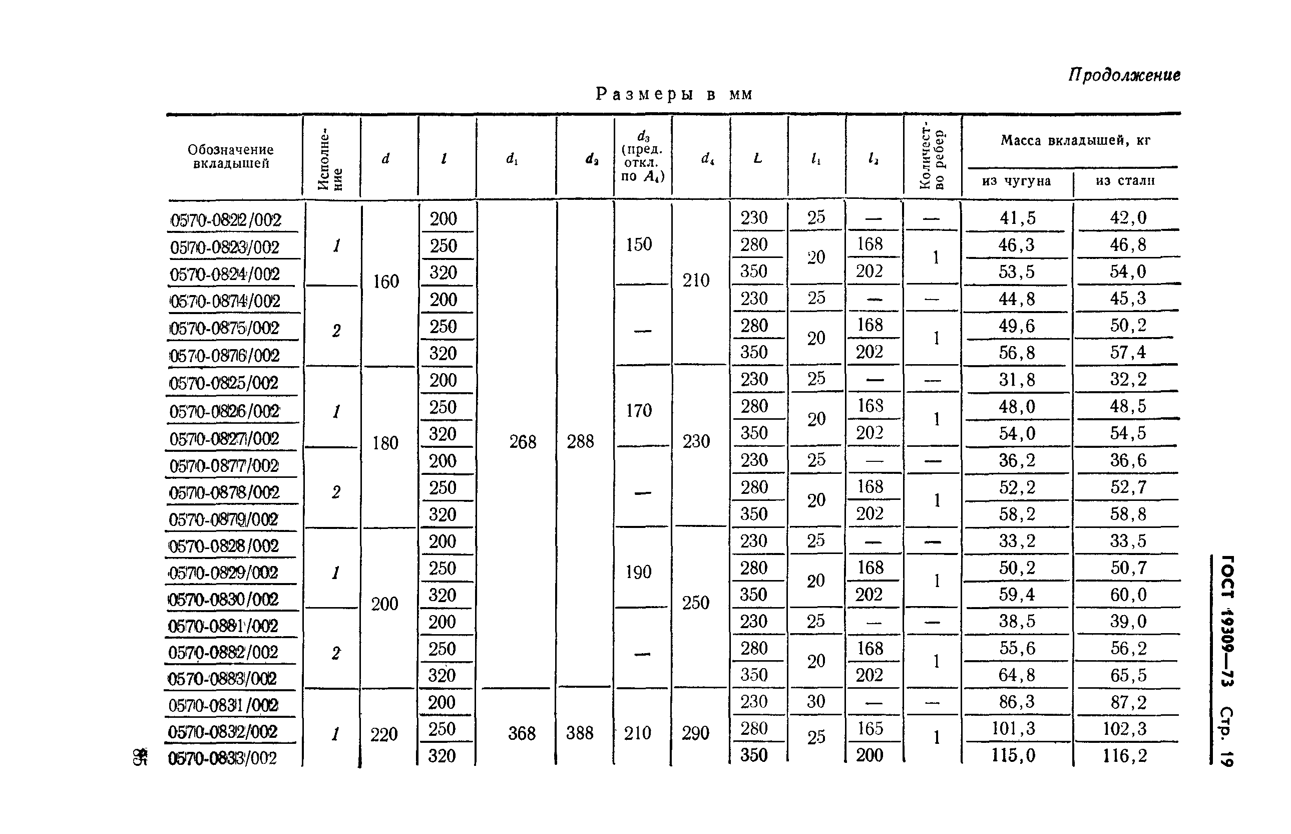 ГОСТ 19309-73,  19.