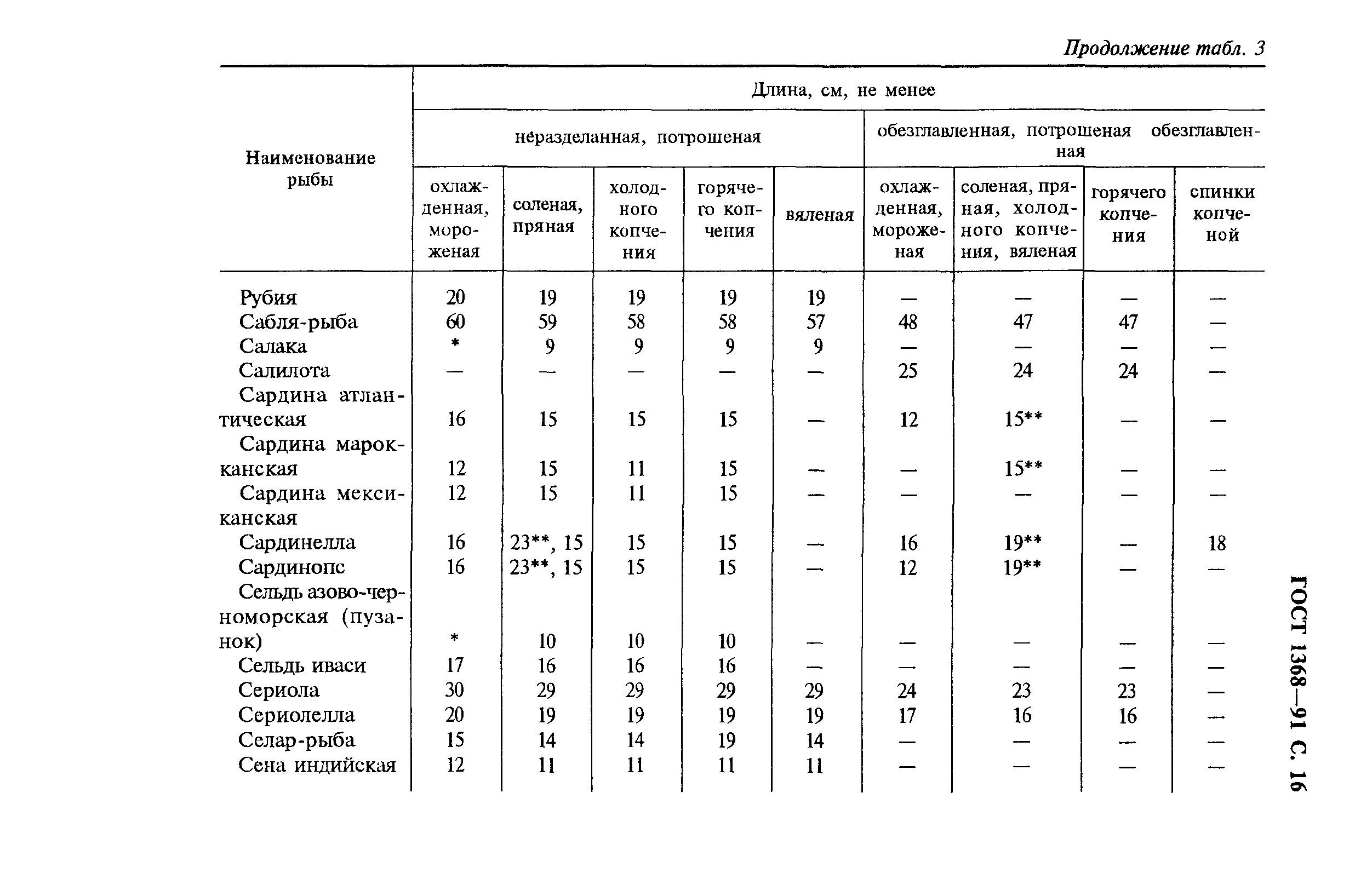 ГОСТ 1368-91,  17.