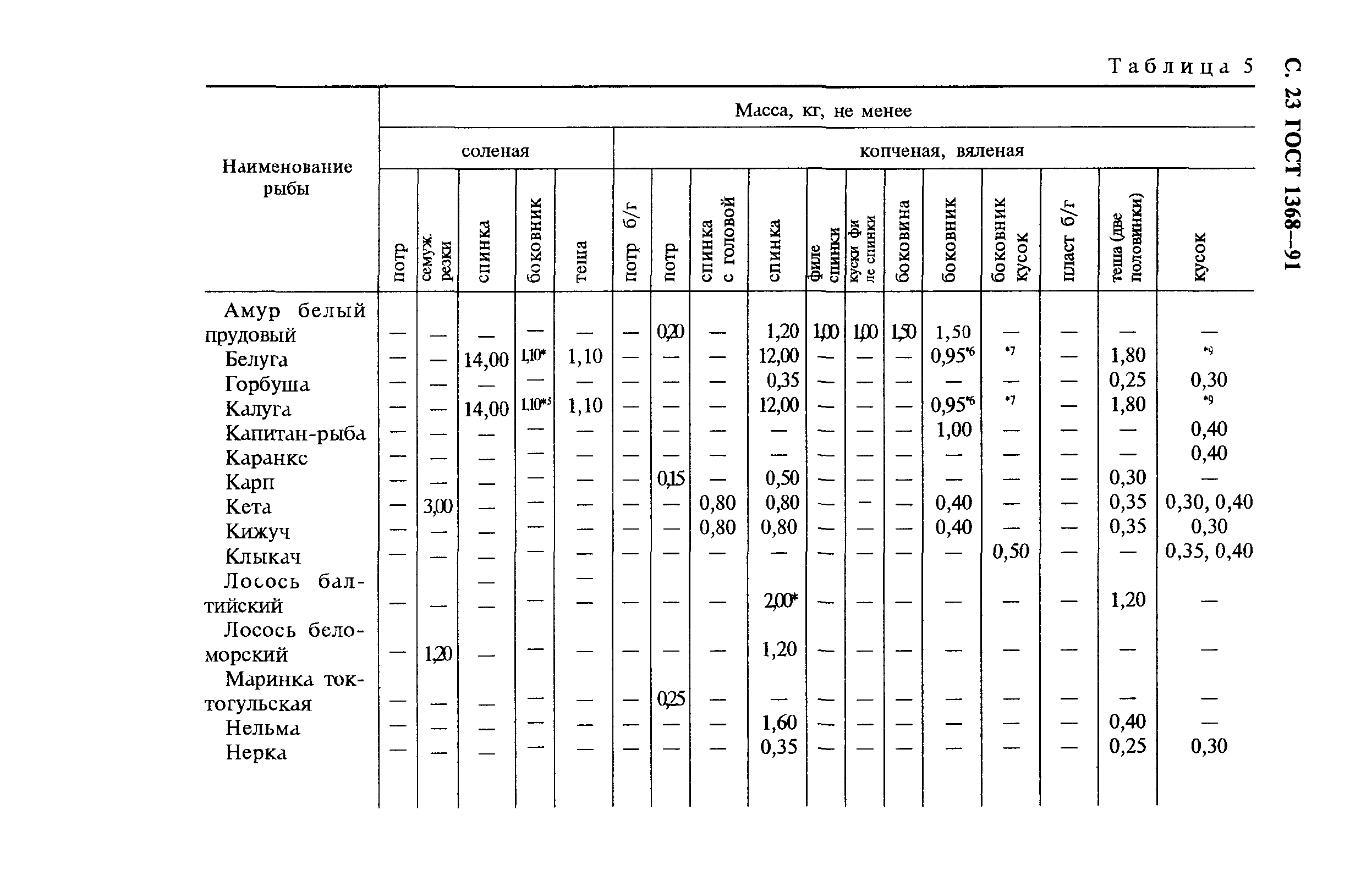 ГОСТ 1368-91,  24.