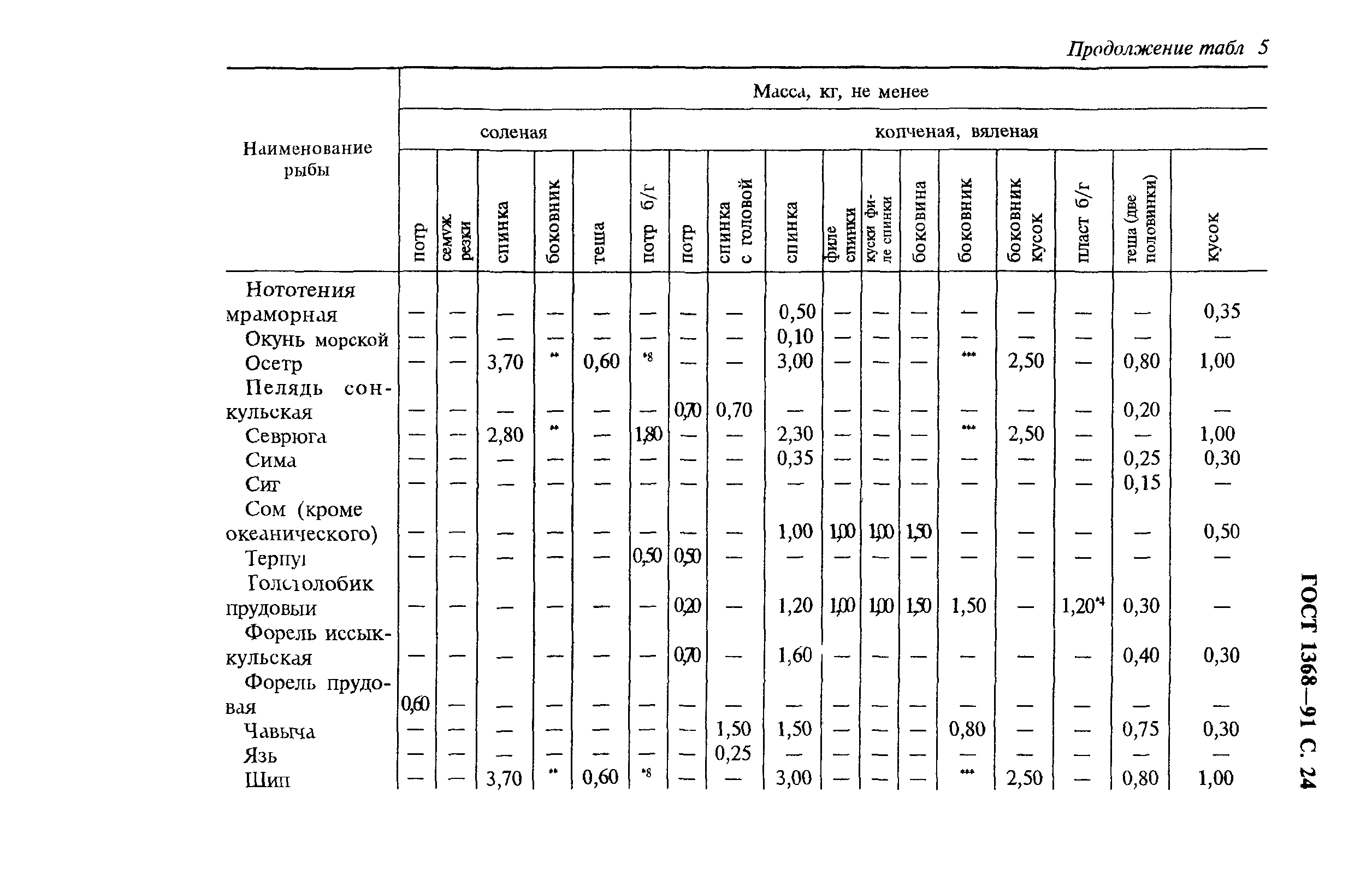 ГОСТ 1368-91,  25.