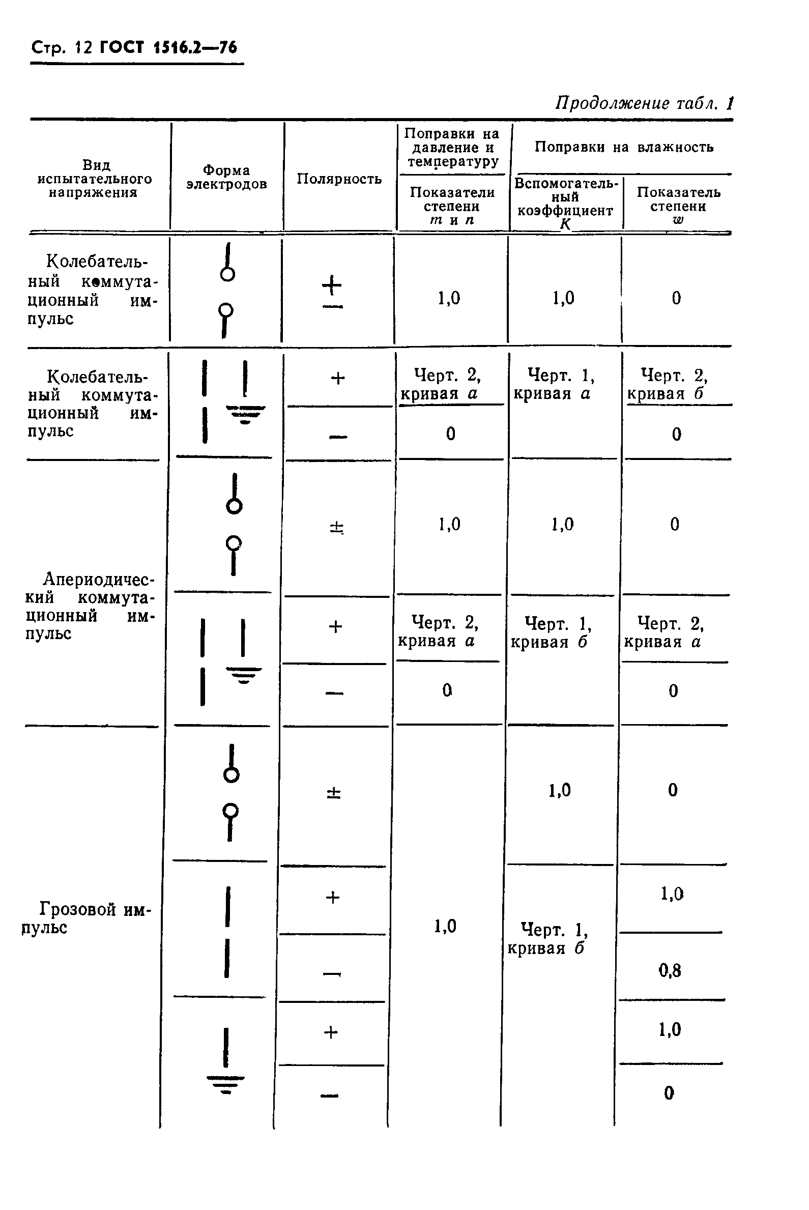 ГОСТ 1516.2-76,  13.