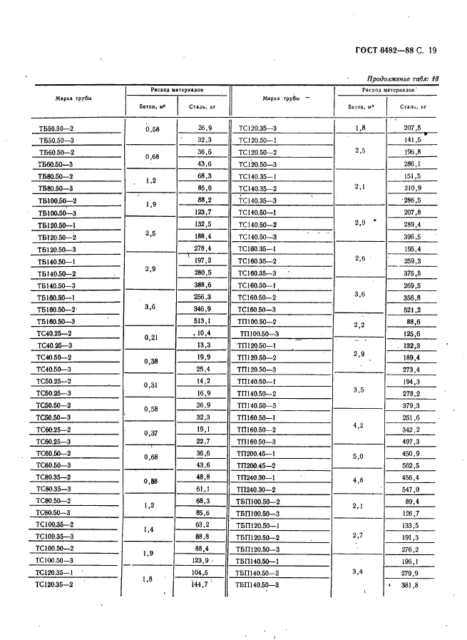 ГОСТ 6482-88,  21.