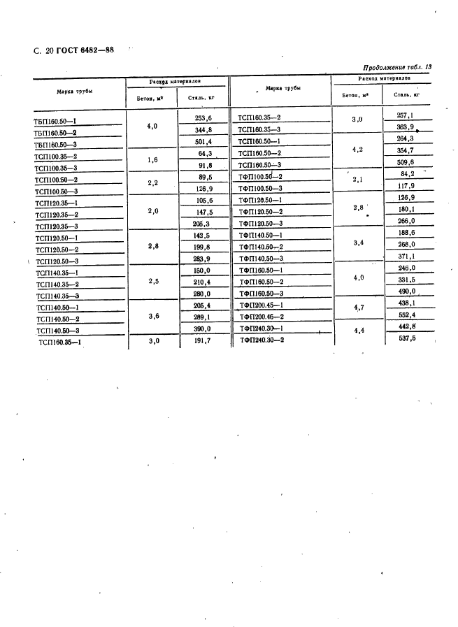 ГОСТ 6482-88,  22.