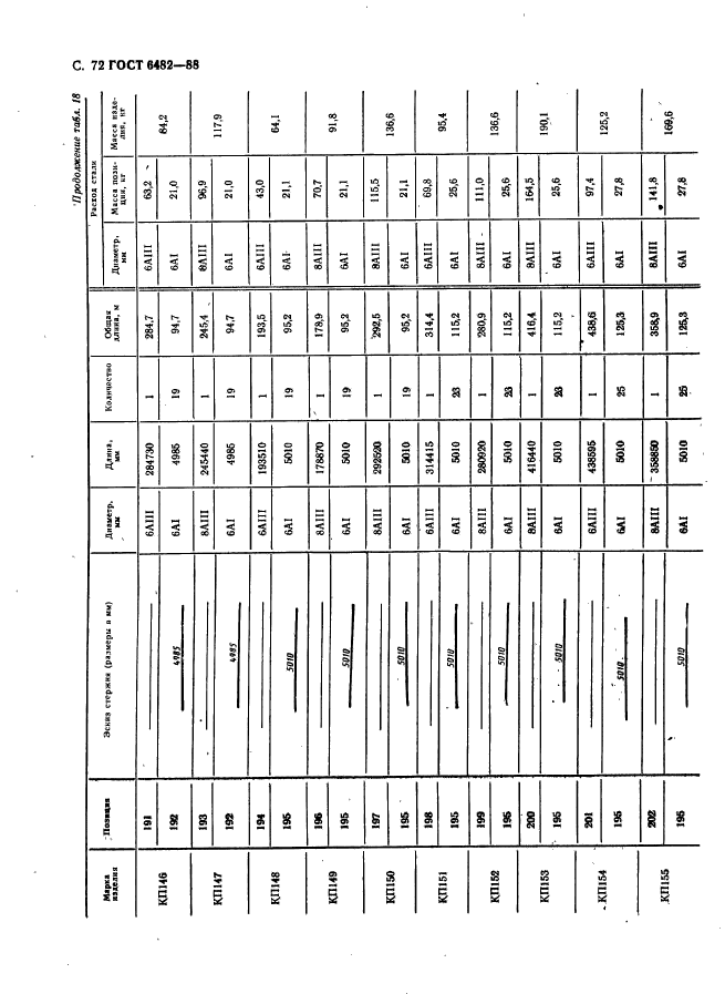 ГОСТ 6482-88,  74.