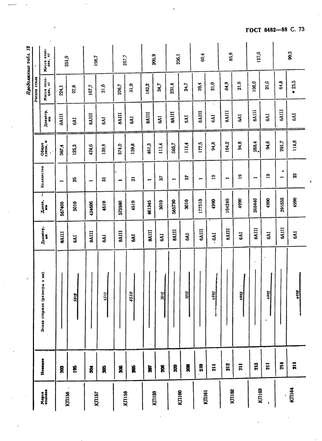 ГОСТ 6482-88,  75.