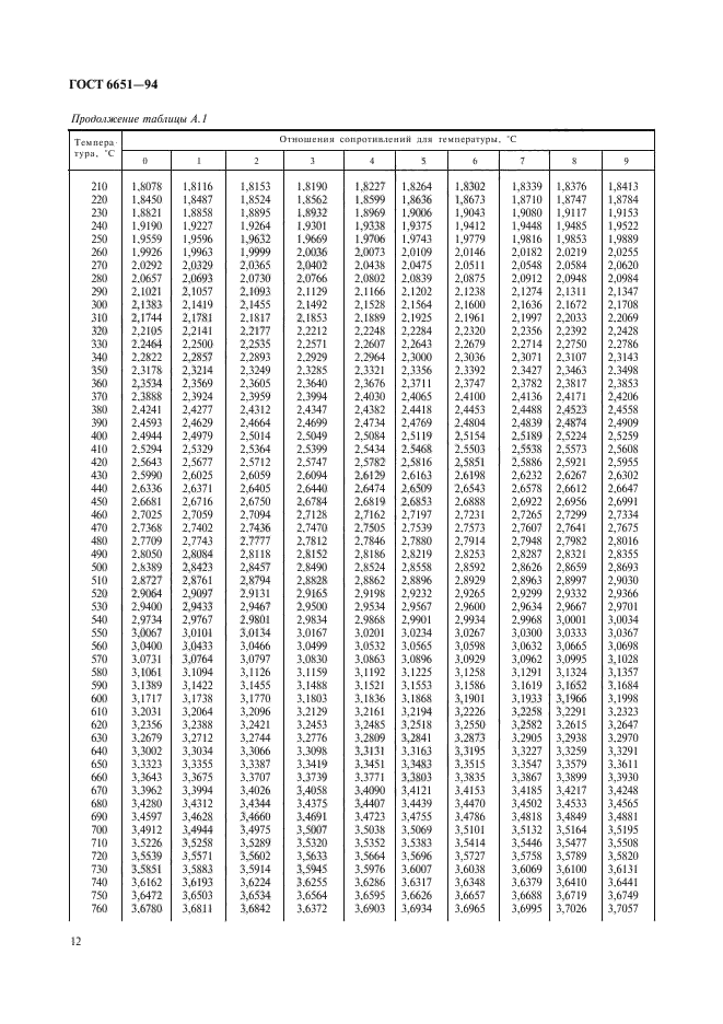 ГОСТ 6651-94,  15.