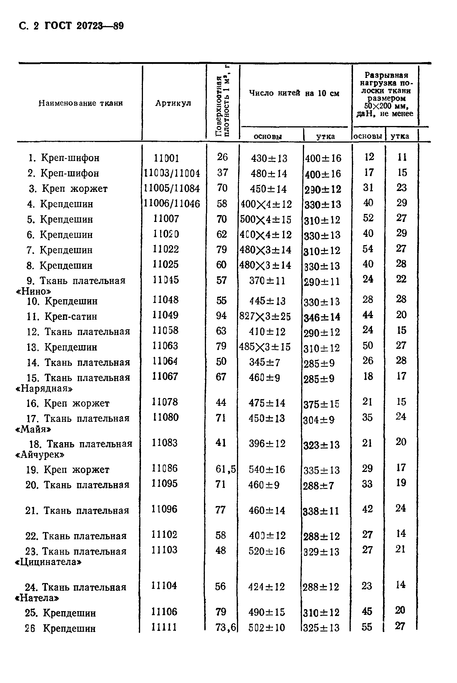 ГОСТ 20723-89,  4.