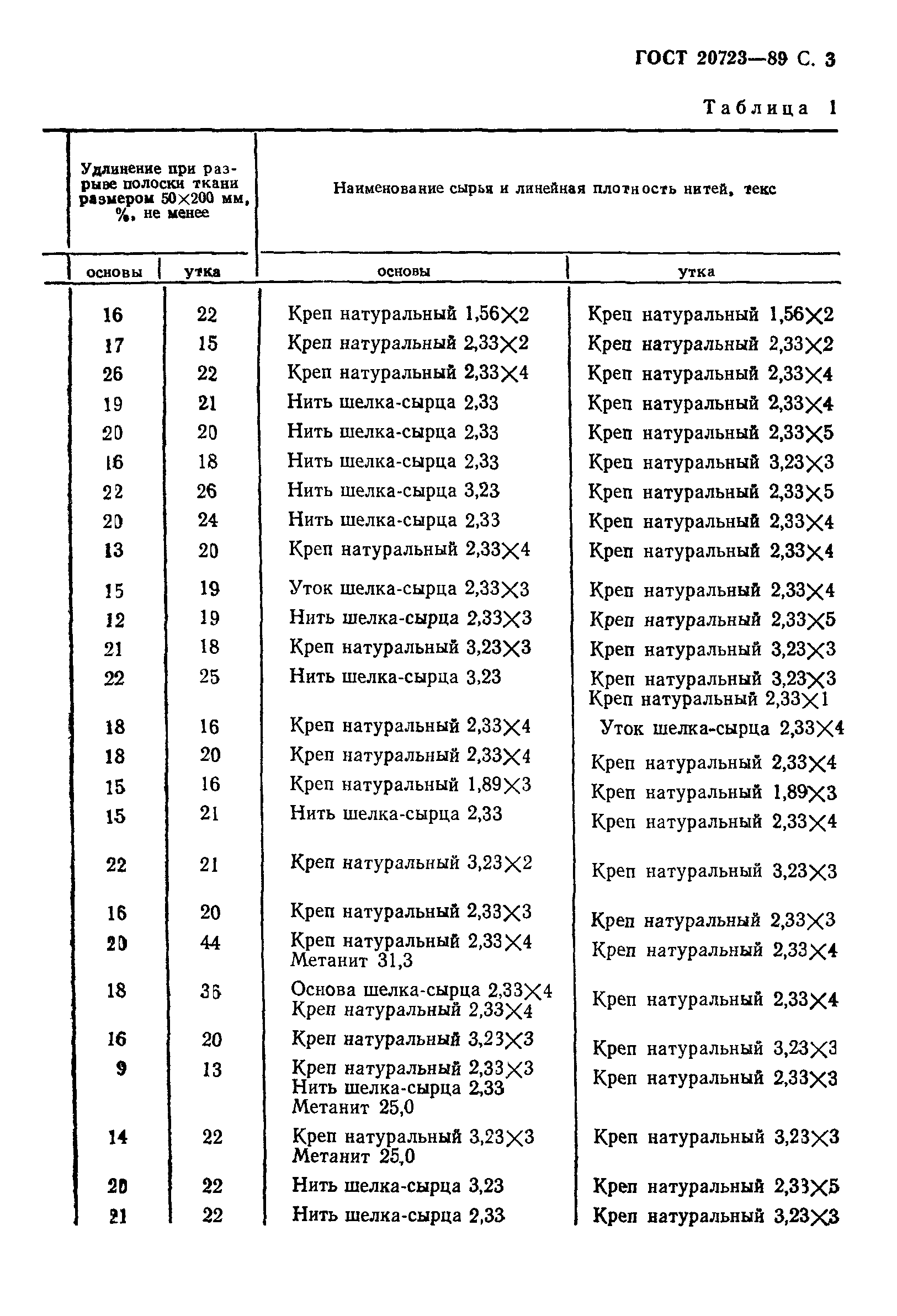 ГОСТ 20723-89,  5.