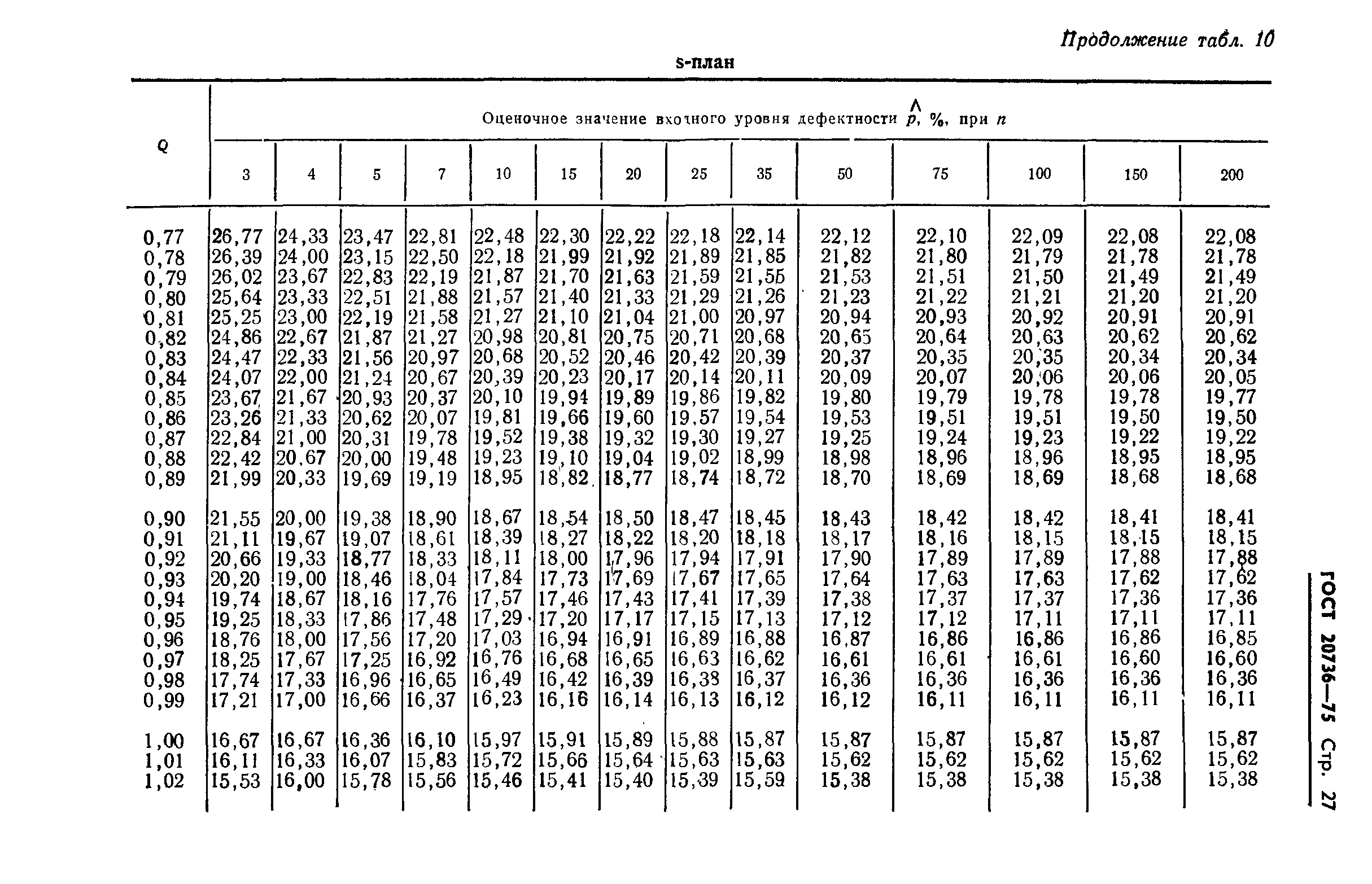 ГОСТ 20736-75,  28.