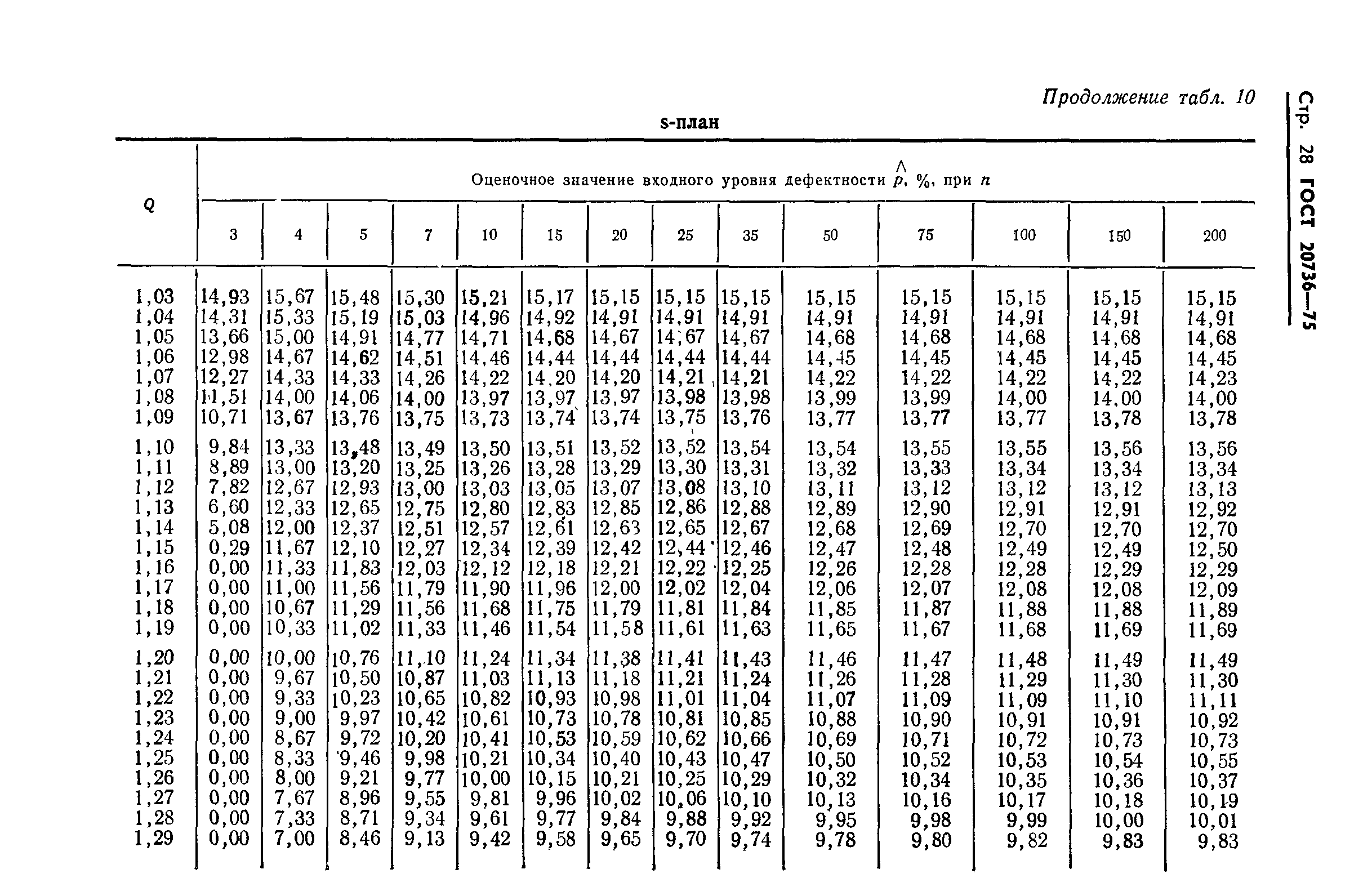 ГОСТ 20736-75,  29.