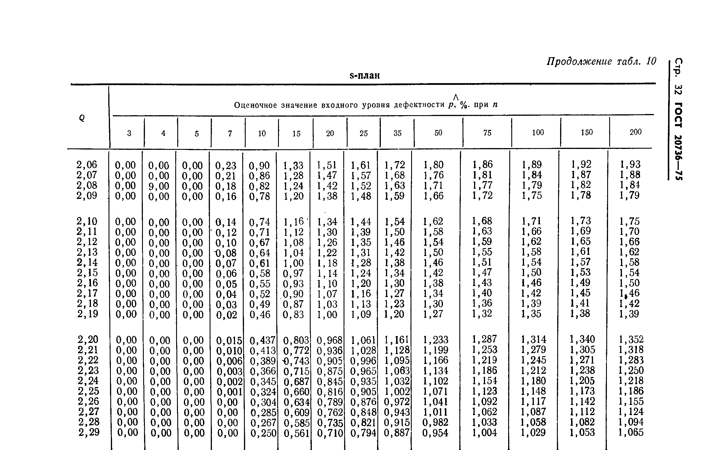 ГОСТ 20736-75,  33.