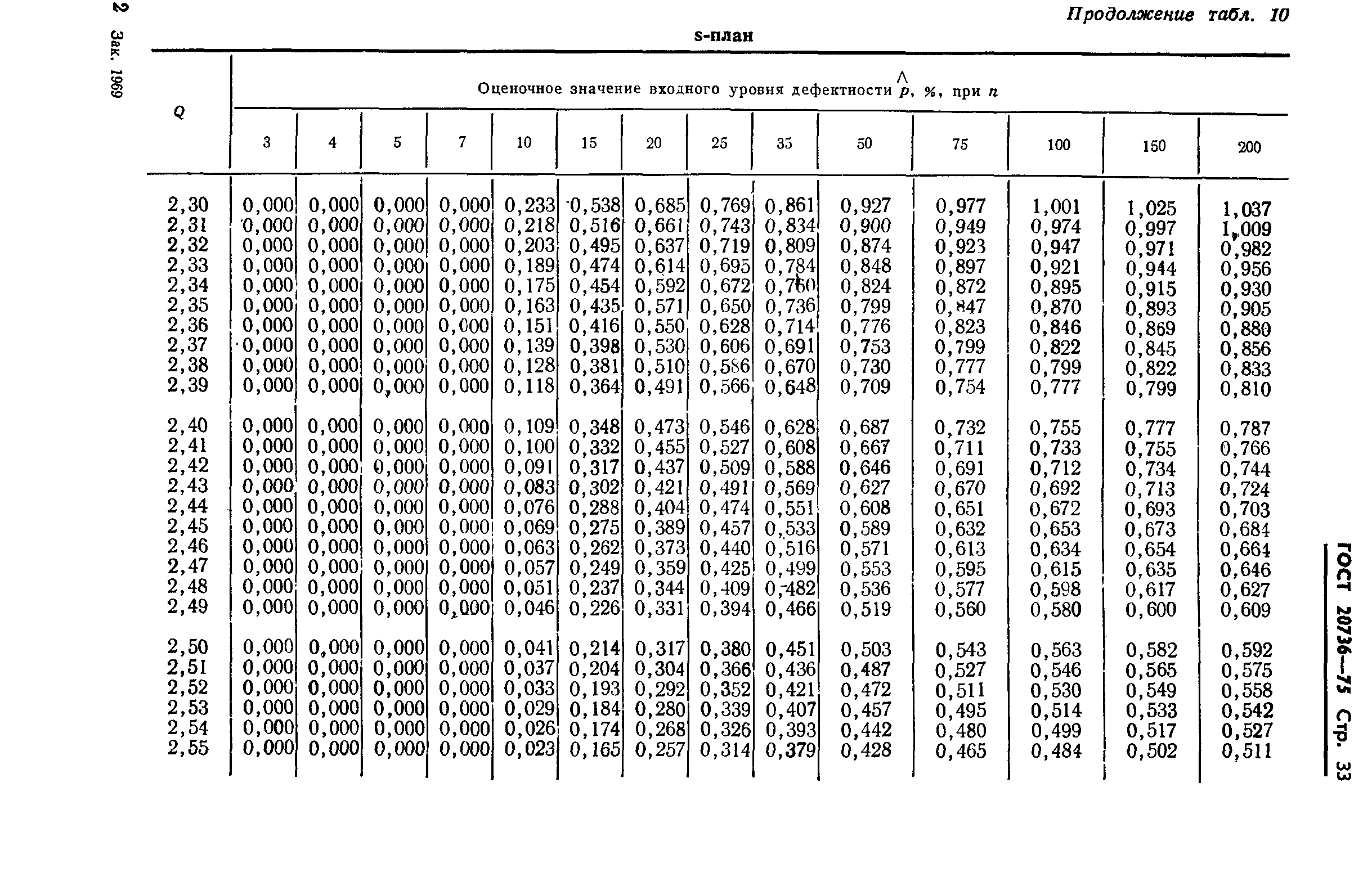 ГОСТ 20736-75,  34.